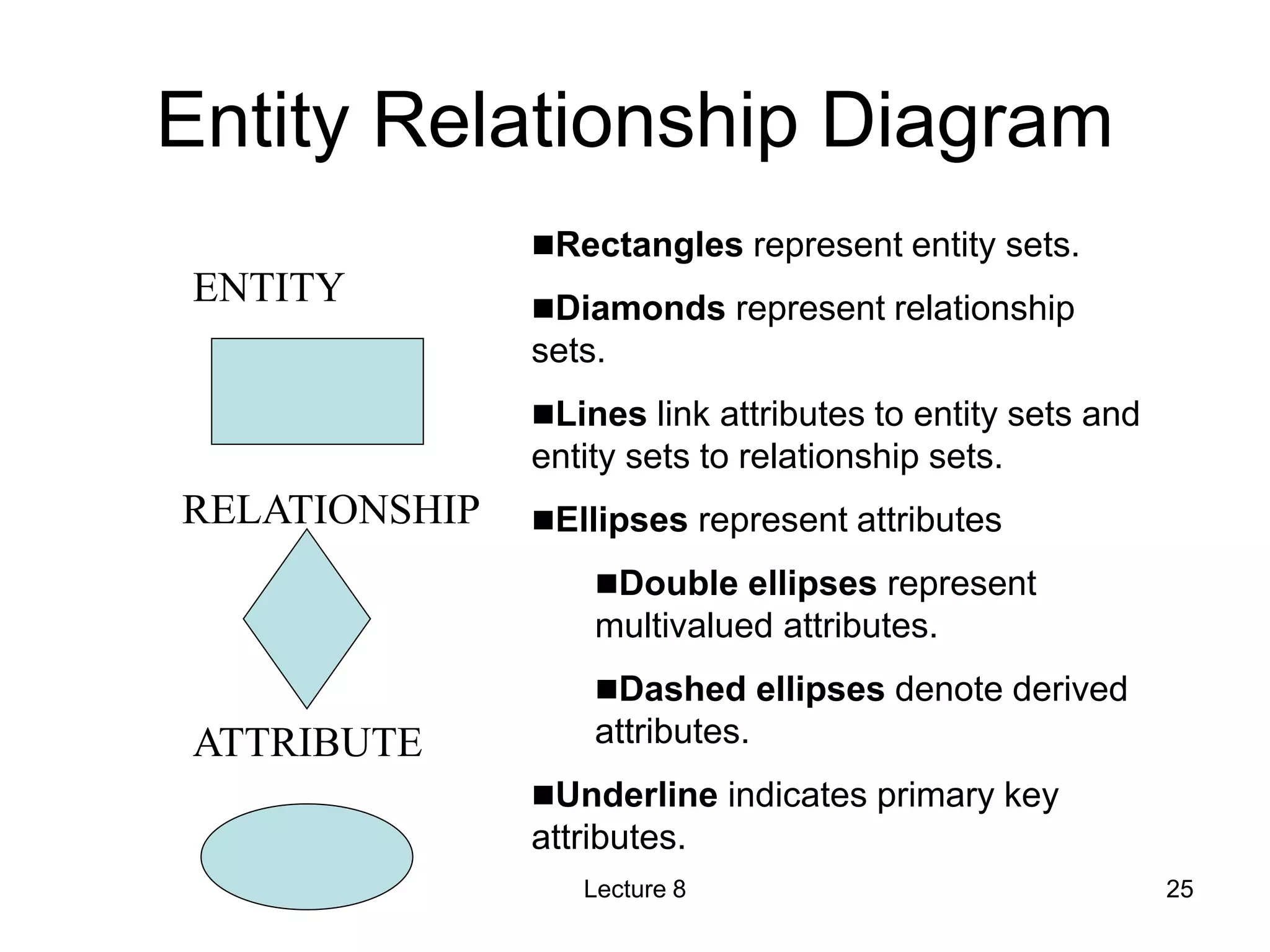 Entity Relationship Diagram
ENTITY
RELATIONSHIP
ATTRIBUTE
Rectangles represent entity sets.
Diamonds represent relationship
sets.
Lines link attributes to entity sets and
entity sets to relationship sets.
Ellipses represent attributes
Double ellipses represent
multivalued attributes.
Dashed ellipses denote derived
attributes.
Underline indicates primary key
attributes.
Lecture 8 25
 