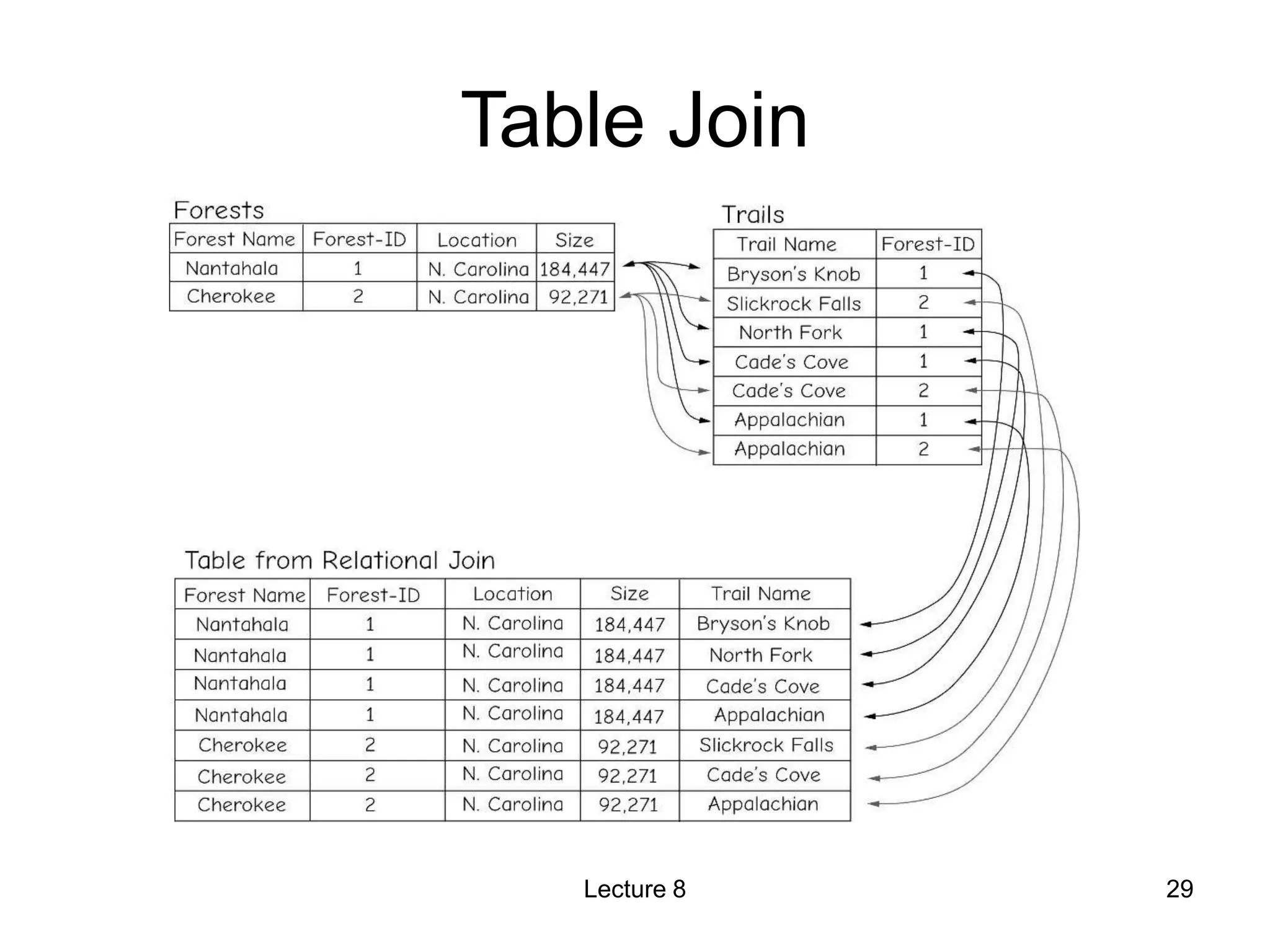 Table Join
Lecture 8 29
 