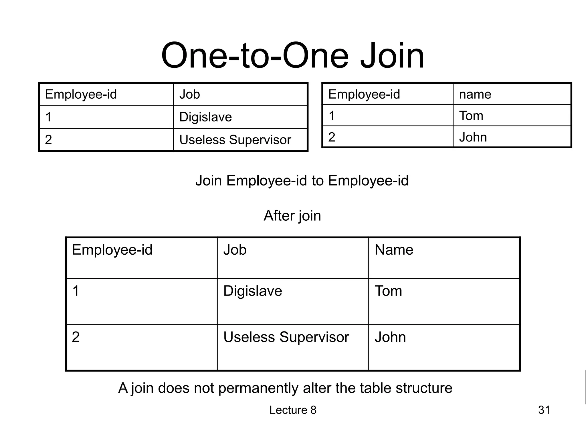 One-to-One Join
Employee-id Job
1 Digislave
2 Useless Supervisor
Employee-id name
1 Tom
2 John
Join Employee-id to Employee-id
After join
Employee-id Job Name
1 Digislave Tom
2 Useless Supervisor John
A join does not permanently alter the table structure
Lecture 8 31
 