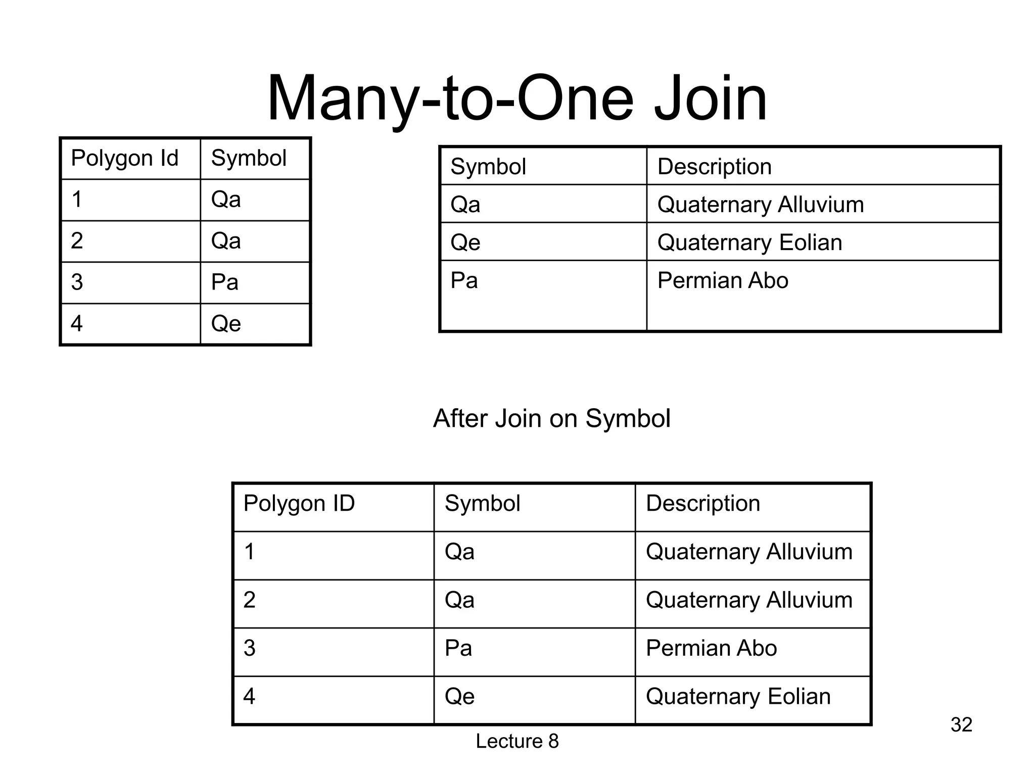 Many-to-One Join
Symbol Description
Qa Quaternary Alluvium
Qe Quaternary Eolian
Pa Permian Abo
Polygon Id Symbol
1 Qa
2 Qa
3 Pa
4 Qe
Polygon ID Symbol Description
1 Qa Quaternary Alluvium
2 Qa Quaternary Alluvium
3 Pa Permian Abo
4 Qe Quaternary Eolian
After Join on Symbol
Lecture 8
32
 