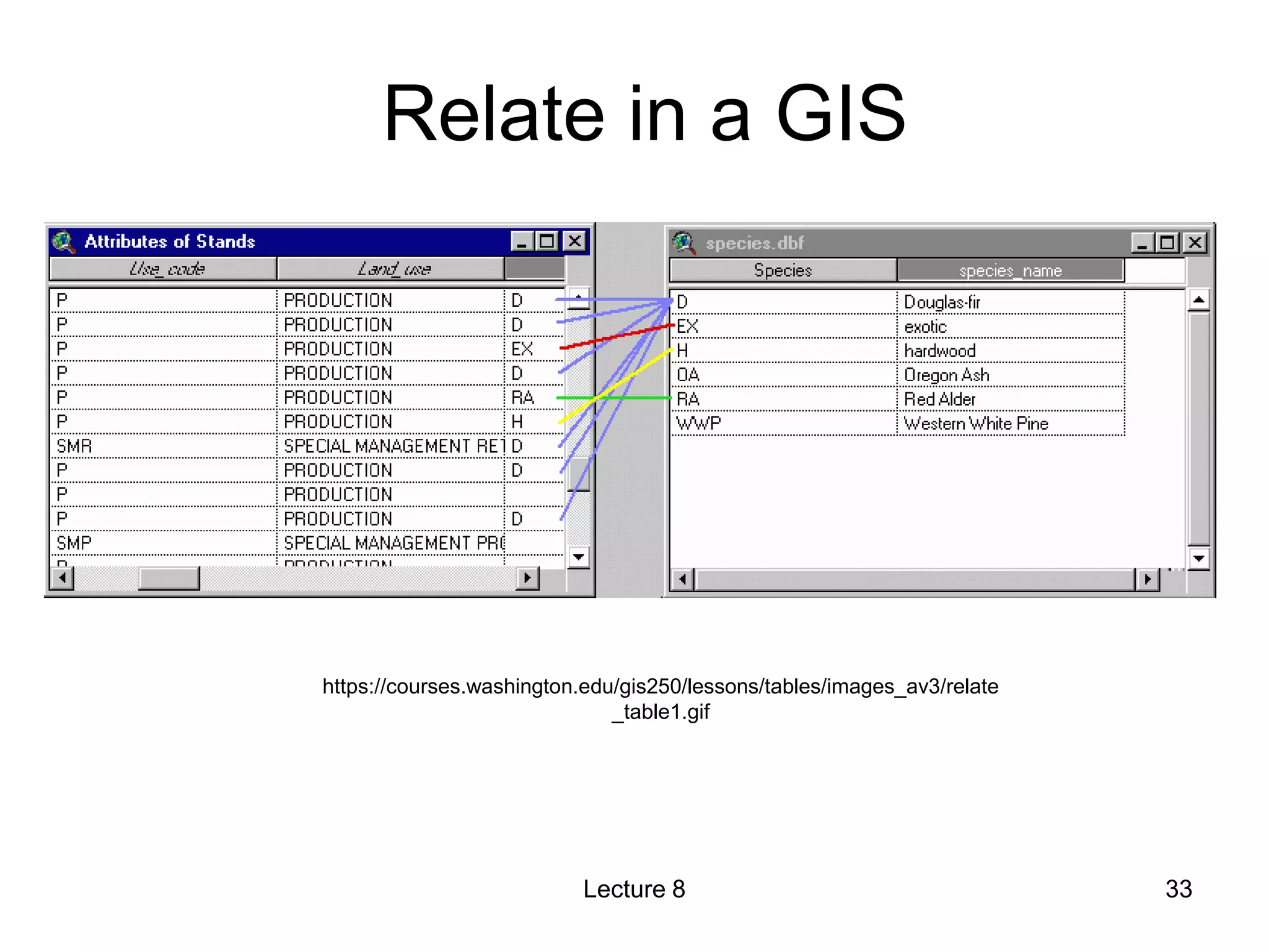 Lecture 8
Relate in a GIS
33
https://courses.washington.edu/gis250/lessons/tables/images_av3/relate
_table1.gif
 