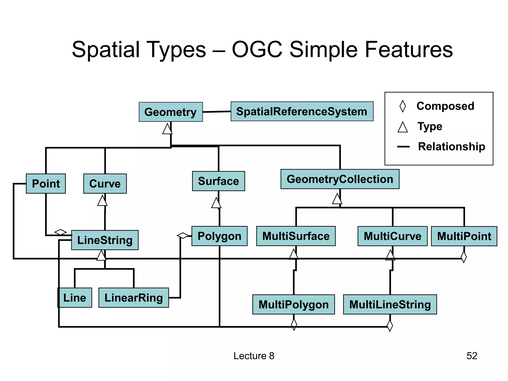 Geometry
Point Curve Surface
LineString Polygon MultiSurface
Line LinearRing
MultiCurve
MultiPolygon MultiLineString
Composed
Type
Relationship
SpatialReferenceSystem
GeometryCollection
MultiPoint
Spatial Types – OGC Simple Features
Lecture 8 52
 
