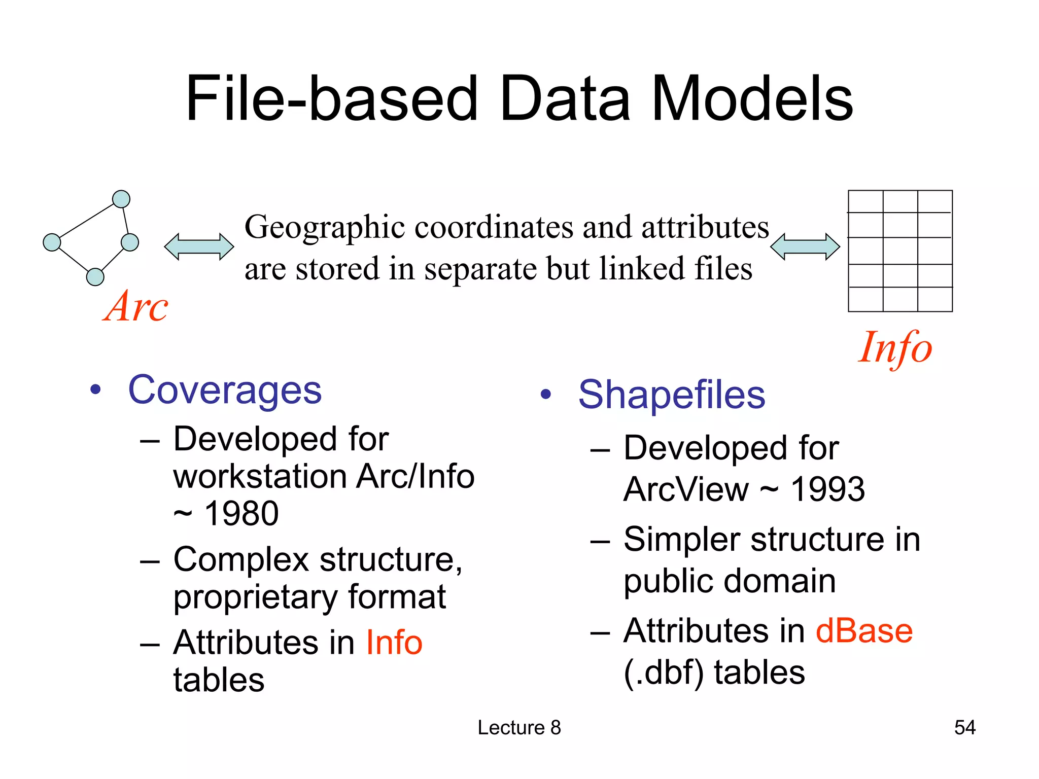 File-based Data Models
• Coverages
– Developed for
workstation Arc/Info
~ 1980
– Complex structure,
proprietary format
– Attributes in Info
tables
• Shapefiles
– Developed for
ArcView ~ 1993
– Simpler structure in
public domain
– Attributes in dBase
(.dbf) tables
Geographic coordinates and attributes
are stored in separate but linked files
Arc
Info
Lecture 8 54
 
