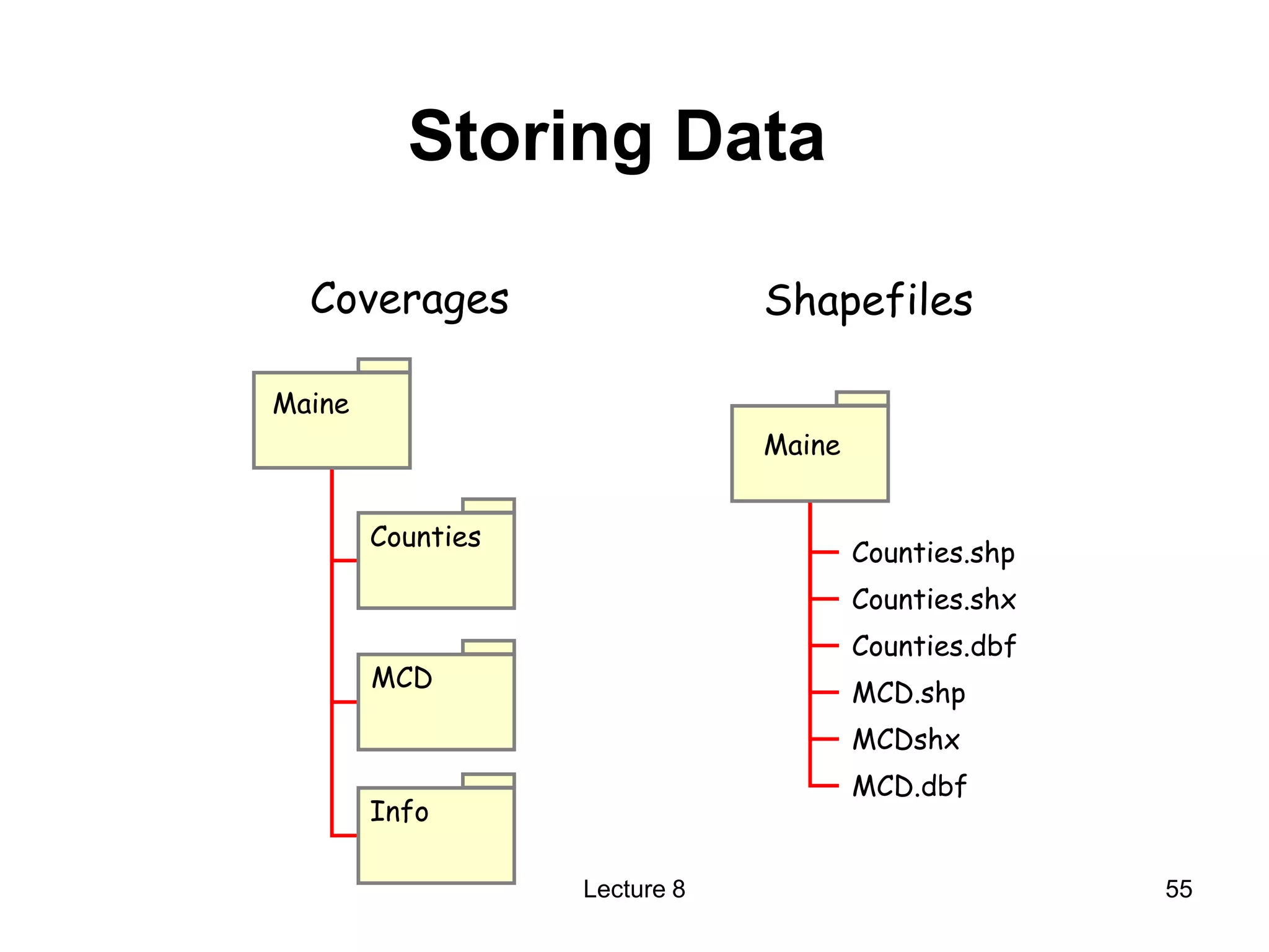 Storing Data
Coverages Shapefiles
Maine
Counties
MCD
Info
Maine
Counties.shp
Counties.shx
Counties.dbf
MCD.shp
MCDshx
MCD.dbf
Lecture 8 55
 