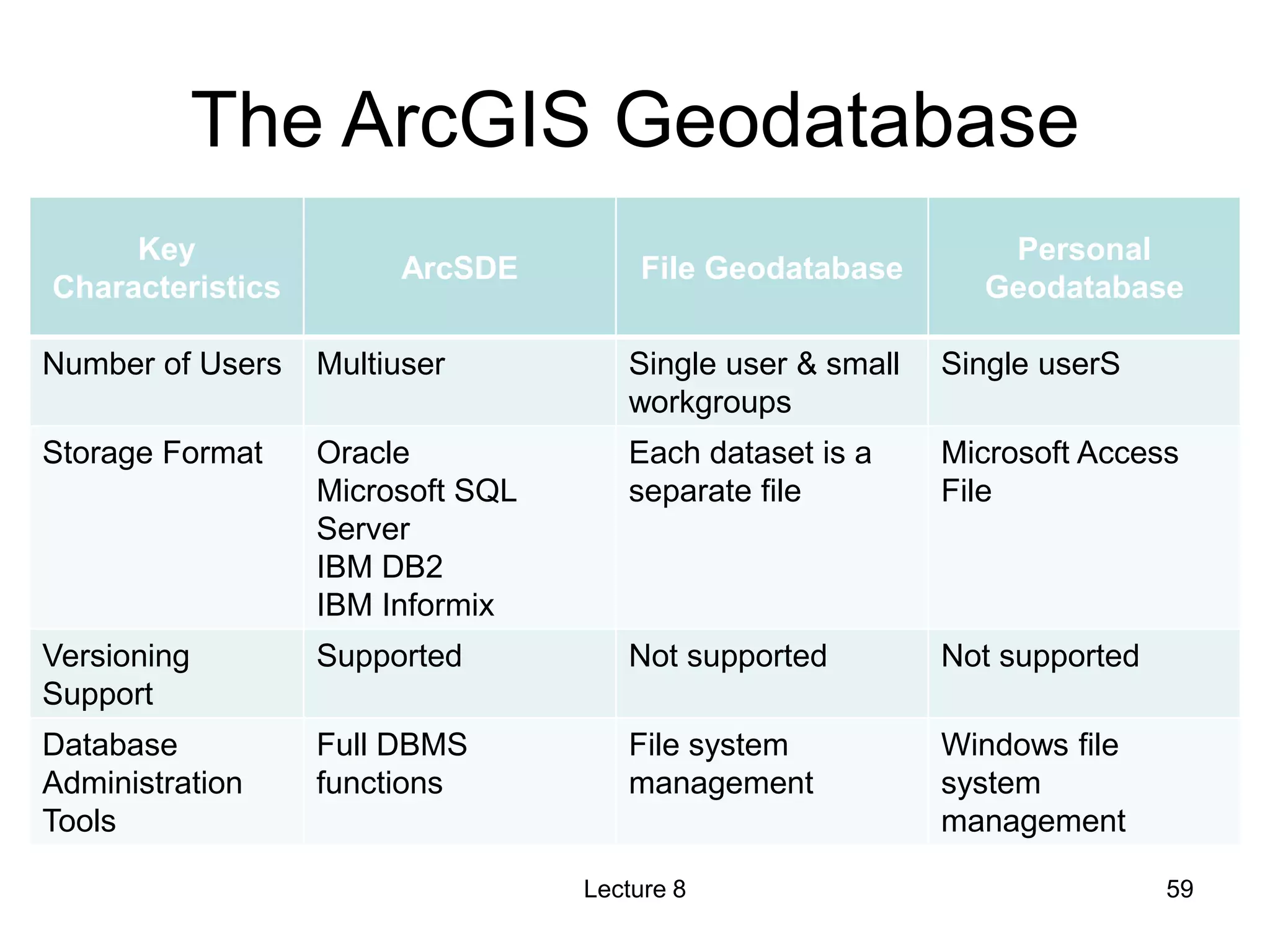 The ArcGIS Geodatabase
Lecture 8 59
Key
Characteristics
ArcSDE File Geodatabase
Personal
Geodatabase
Number of Users Multiuser Single user & small
workgroups
Single userS
Storage Format Oracle
Microsoft SQL
Server
IBM DB2
IBM Informix
Each dataset is a
separate file
Microsoft Access
File
Versioning
Support
Supported Not supported Not supported
Database
Administration
Tools
Full DBMS
functions
File system
management
Windows file
system
management
 