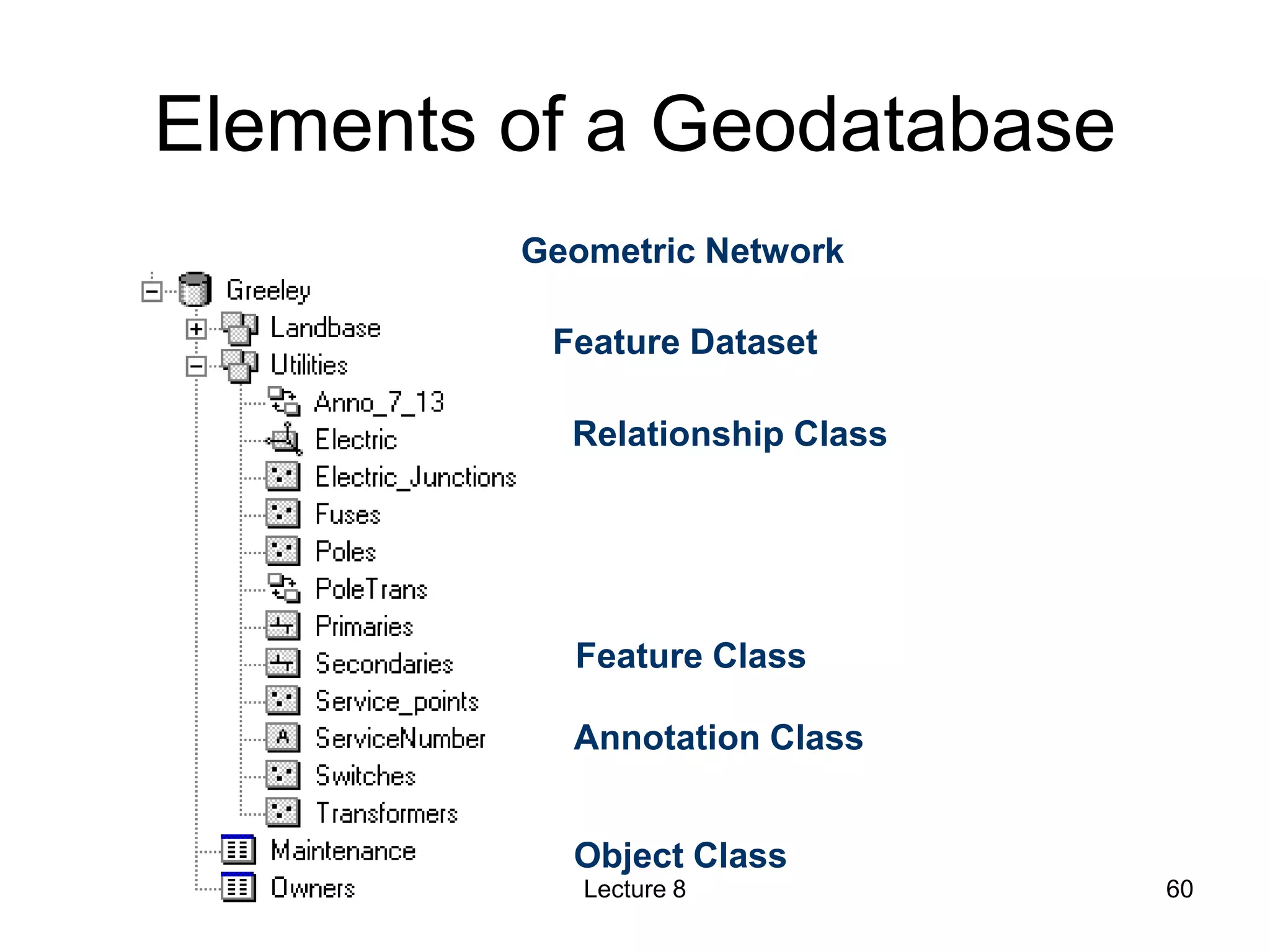 Elements of a Geodatabase
Feature Dataset
Feature Class
Relationship Class
Geometric Network
Annotation Class
Object Class
Lecture 8 60
 