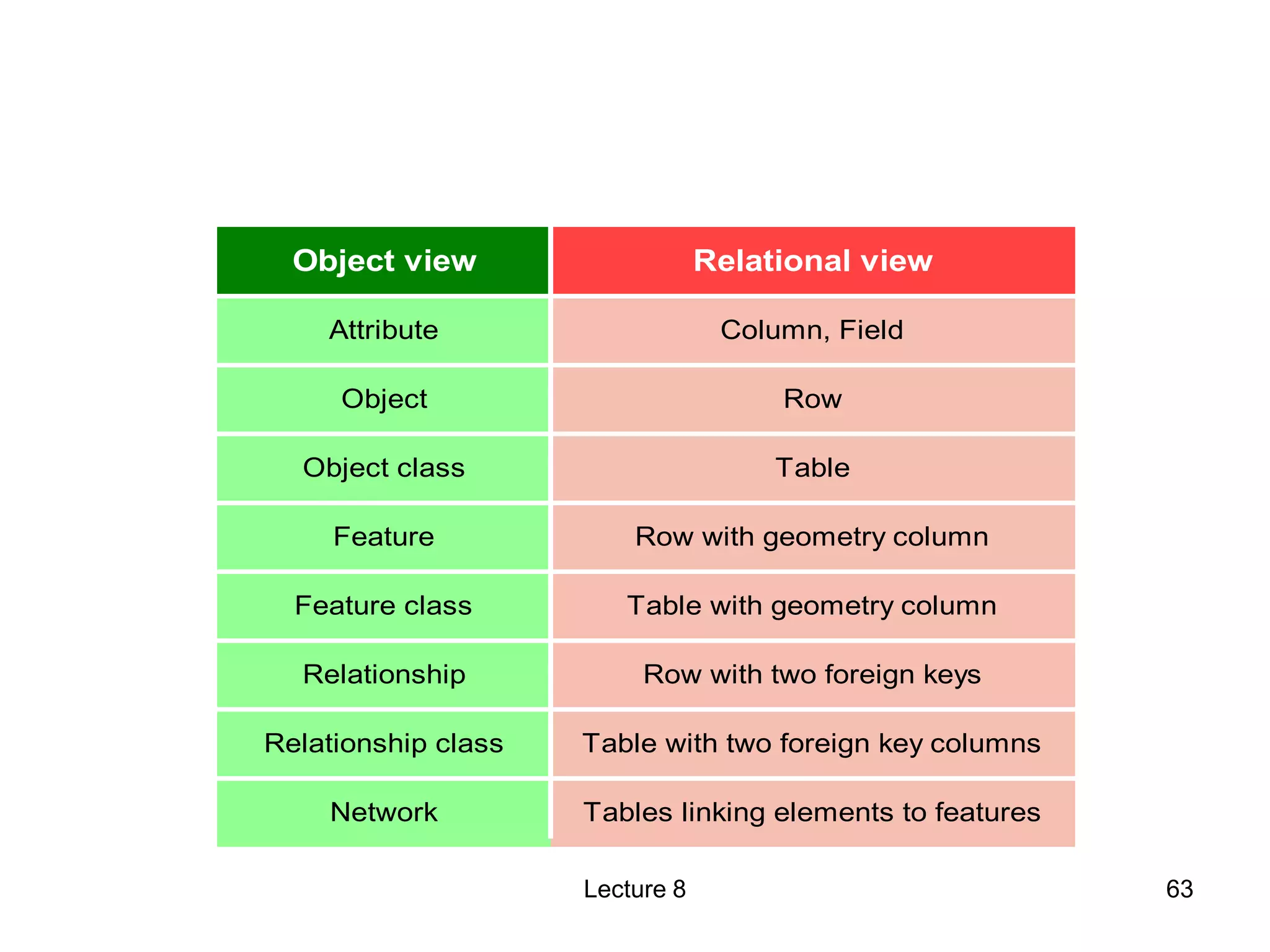 Attribute
Object
Object class
Feature
Feature class
Relationship
Relationship class
Network
Column, Field
Row
Table
Row with geometry column
Table with geometry column
Row with two foreign keys
Table with two foreign key columns
Tables linking elements to features
Relational view
Object view
Lecture 8 63
 