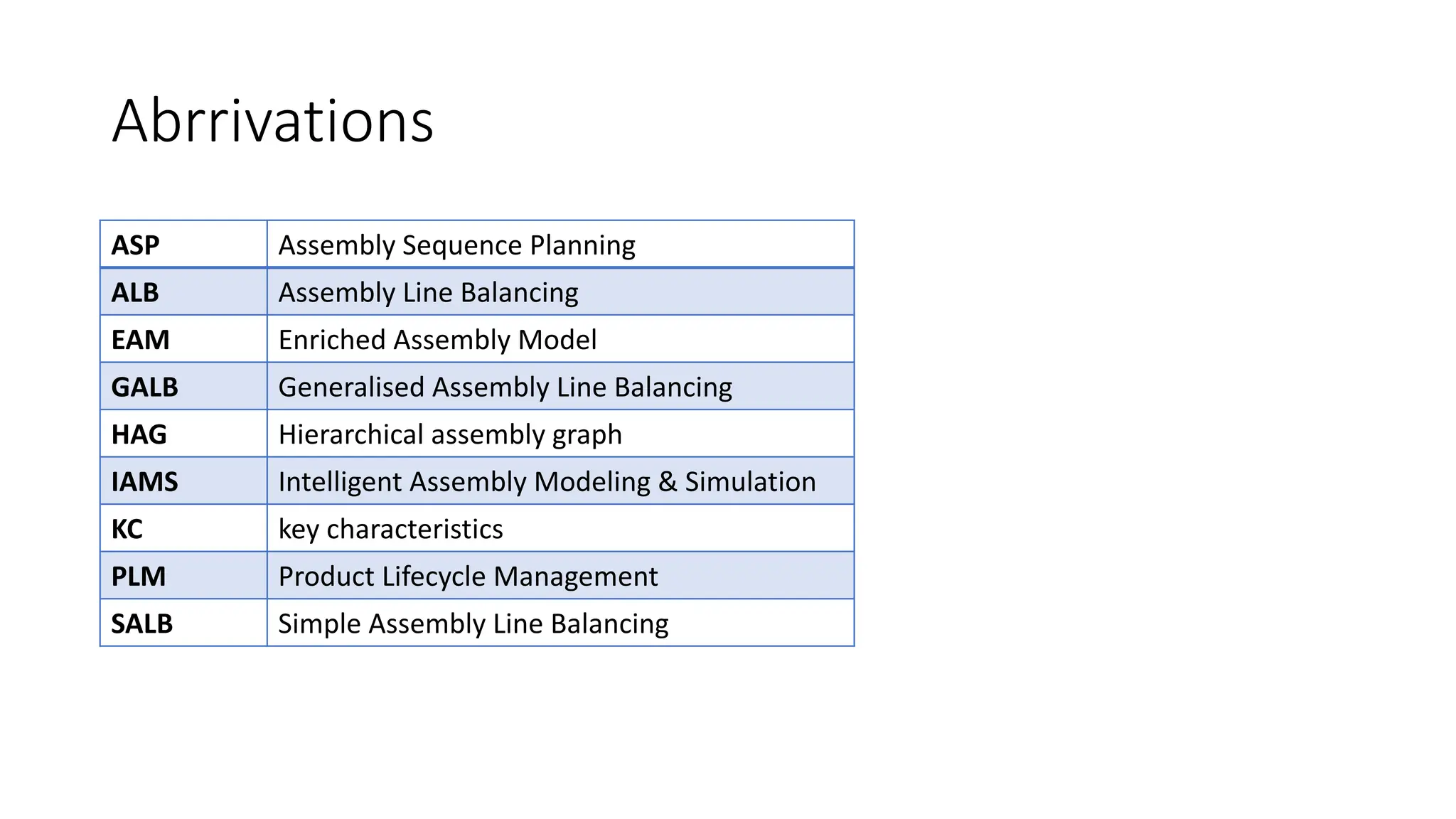Abrrivations
ASP Assembly Sequence Planning
ALB Assembly Line Balancing
EAM Enriched Assembly Model
GALB Generalised Assembly Line Balancing
HAG Hierarchical assembly graph
IAMS Intelligent Assembly Modeling & Simulation
KC key characteristics
PLM Product Lifecycle Management
SALB Simple Assembly Line Balancing
 