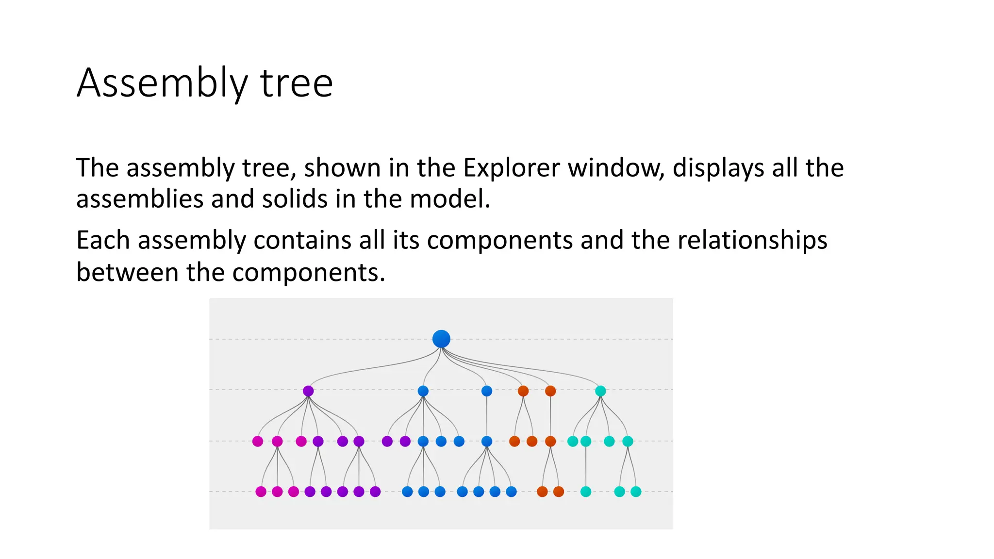 Assembly tree
The assembly tree, shown in the Explorer window, displays all the
assemblies and solids in the model.
Each assembly contains all its components and the relationships
between the components.
 