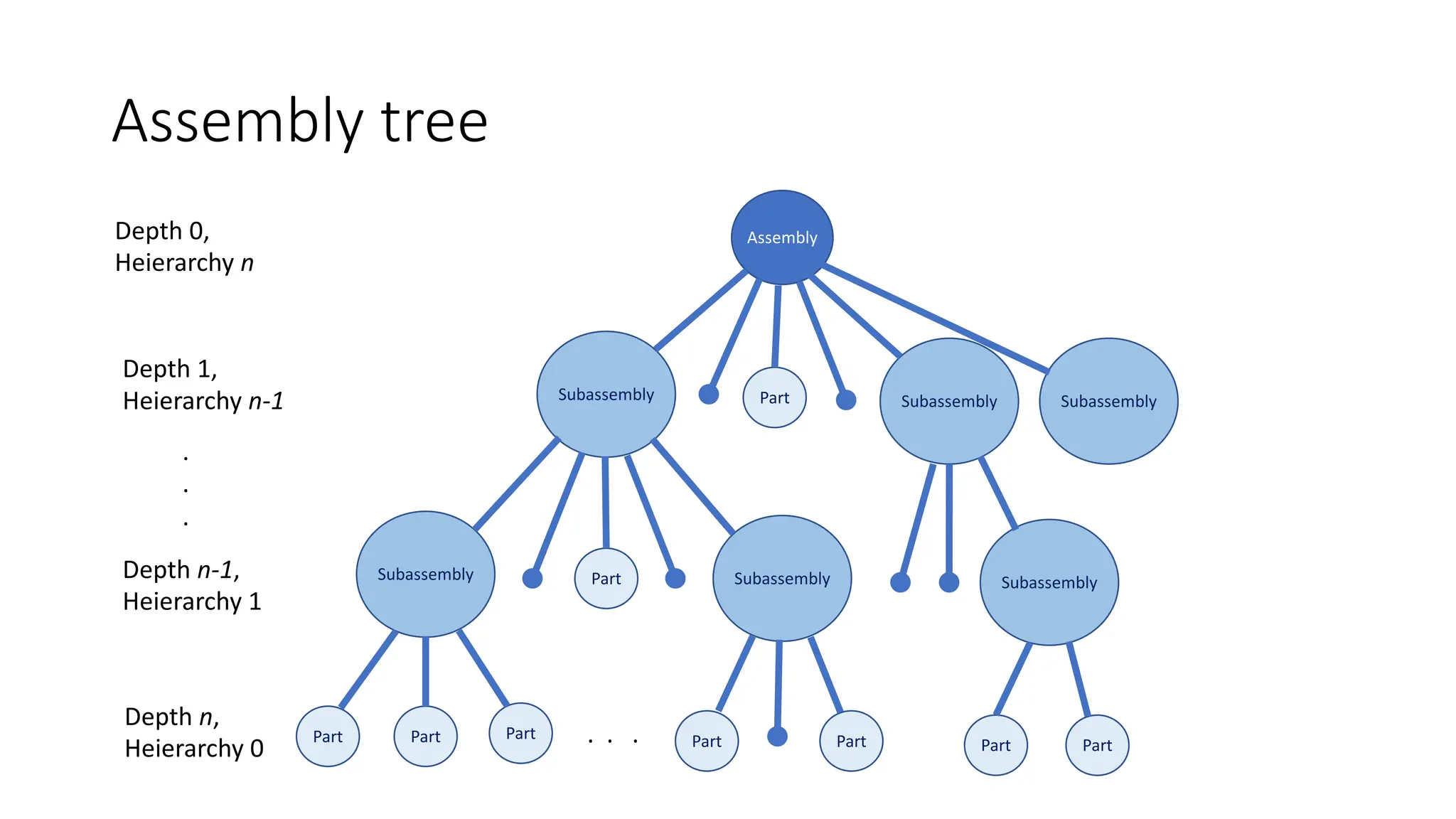 Assembly tree
Assembly
Subassembly Subassembly Subassembly
Subassembly
Subassembly
Subassembly
Part Part Part
Part
Part
Part Part Part Part
Depth 0,
Heierarchy n
Depth 1,
Heierarchy n-1
Depth n-1,
Heierarchy 1
Depth n,
Heierarchy 0
.
.
.
. . .
 