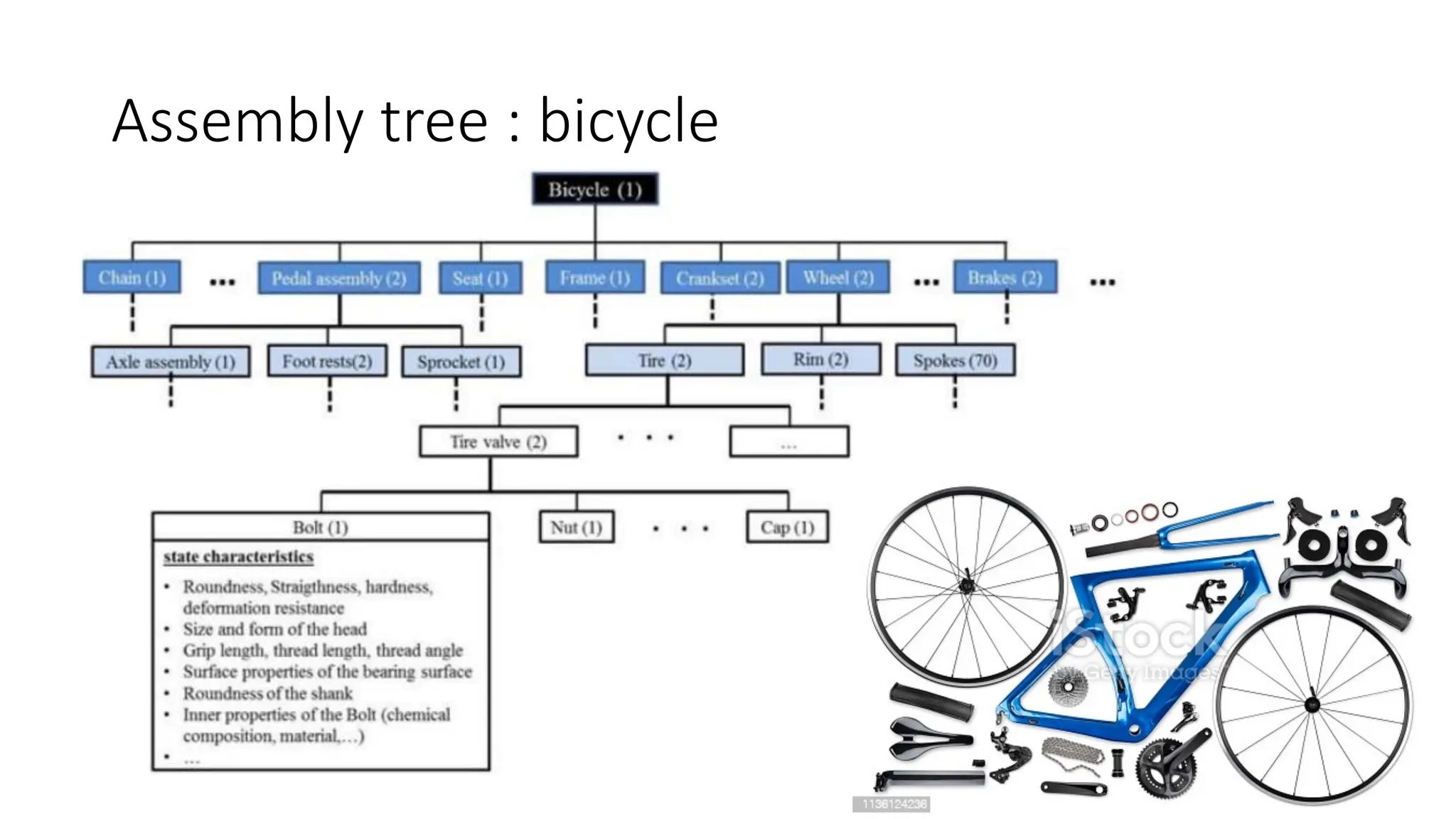 Assembly tree : bicycle
 