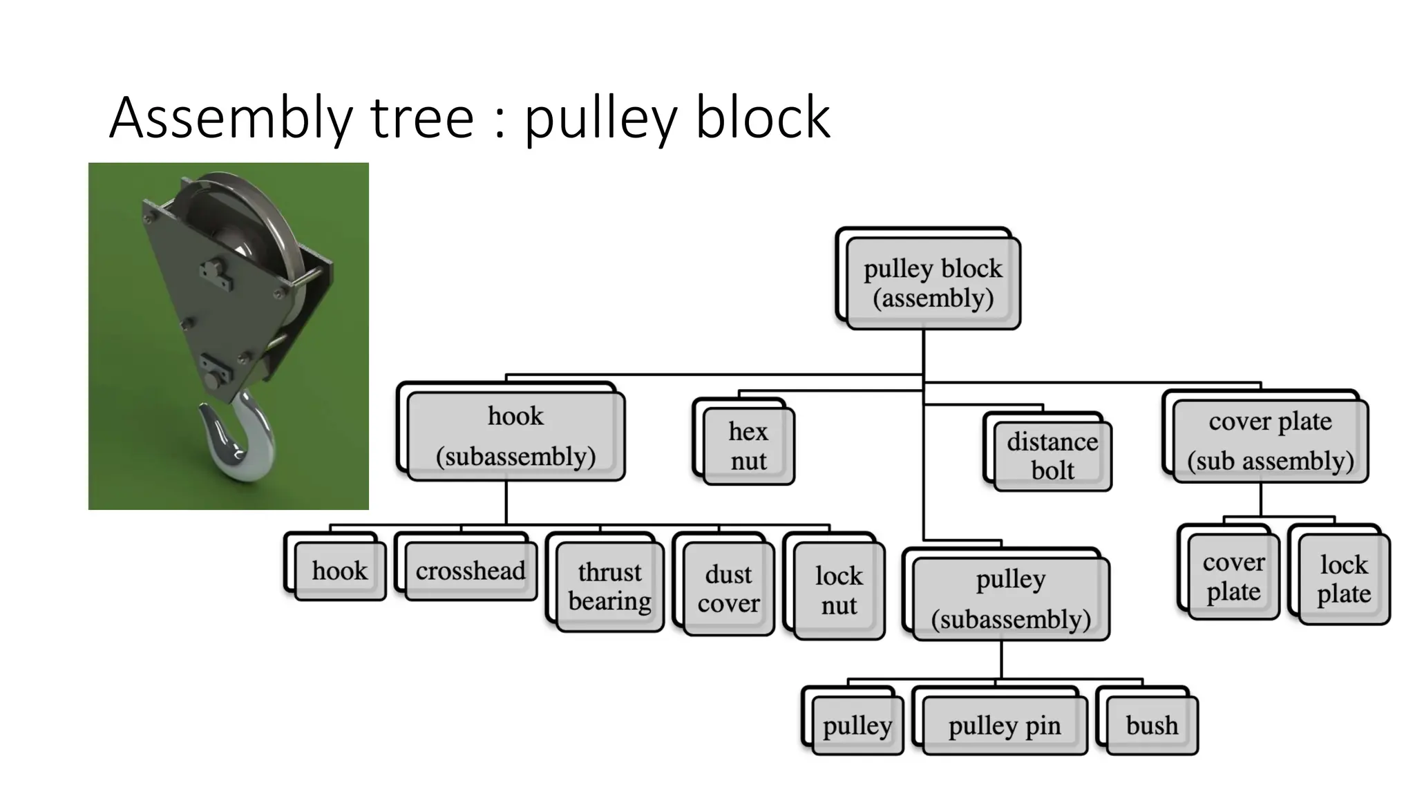 Assembly tree : pulley block
 