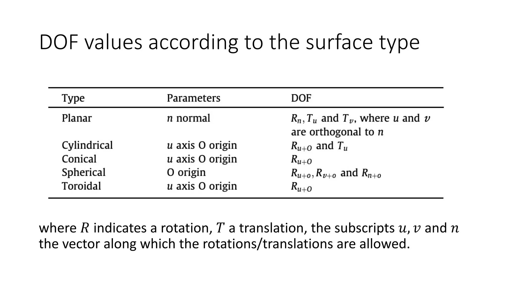 DOF values according to the surface type
where 𝑅 indicates a rotation, 𝑇 a translation, the subscripts 𝑢, 𝑣 and 𝑛
the vector along which the rotations/translations are allowed.
 