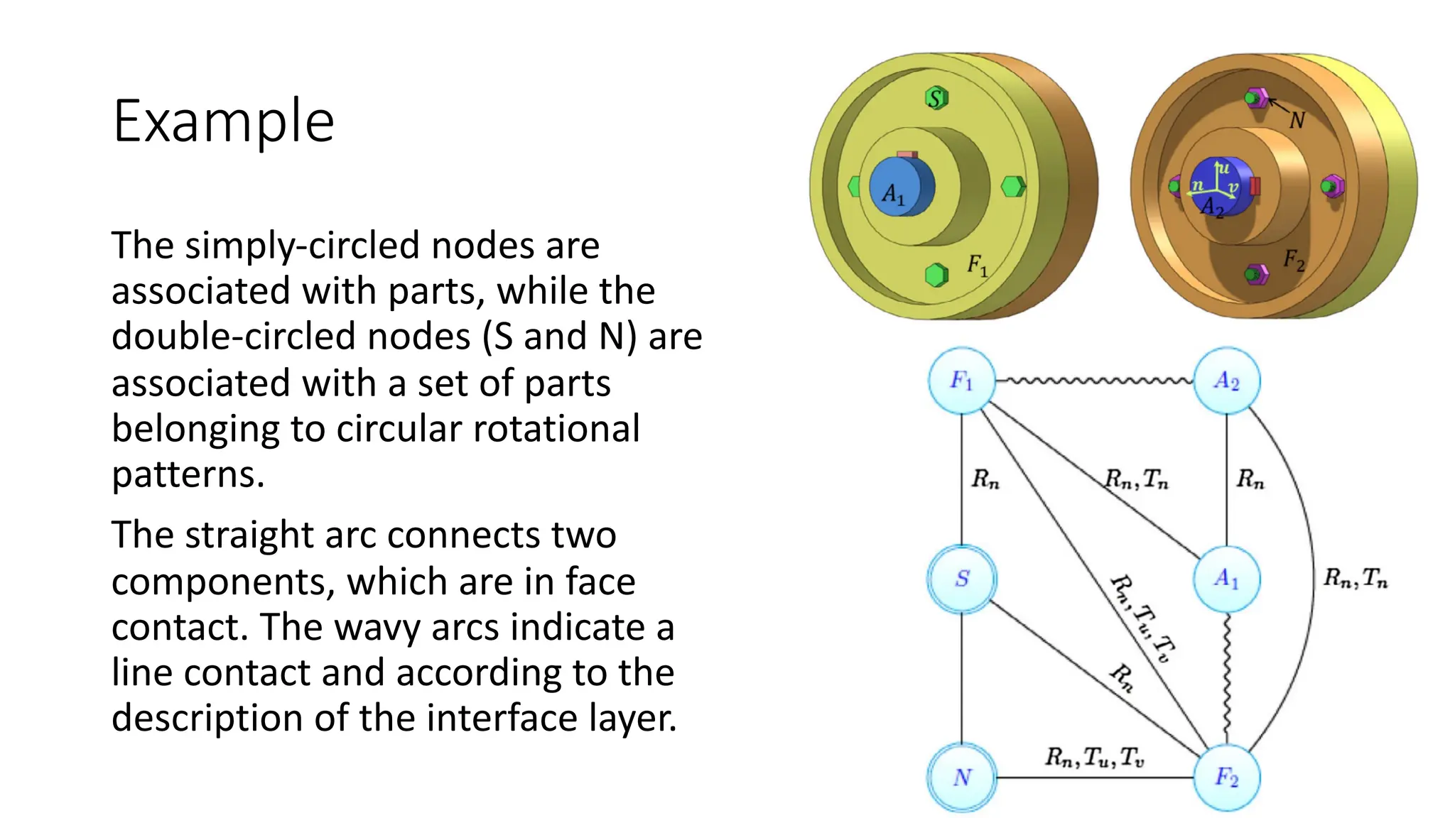 Example
The simply-circled nodes are
associated with parts, while the
double-circled nodes (S and N) are
associated with a set of parts
belonging to circular rotational
patterns.
The straight arc connects two
components, which are in face
contact. The wavy arcs indicate a
line contact and according to the
description of the interface layer.
 