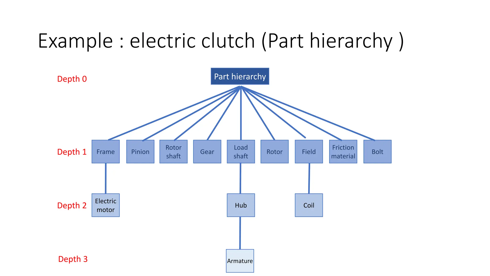 Example : electric clutch (Part hierarchy )
Frame Pinion
Electric
motor
Rotor
shaft
Gear
Load
shaft
Rotor Field
Armature
Friction
material
Bolt
Part hierarchy
Depth 1
Depth 0
Depth 2
Depth 3
Hub Coil
 