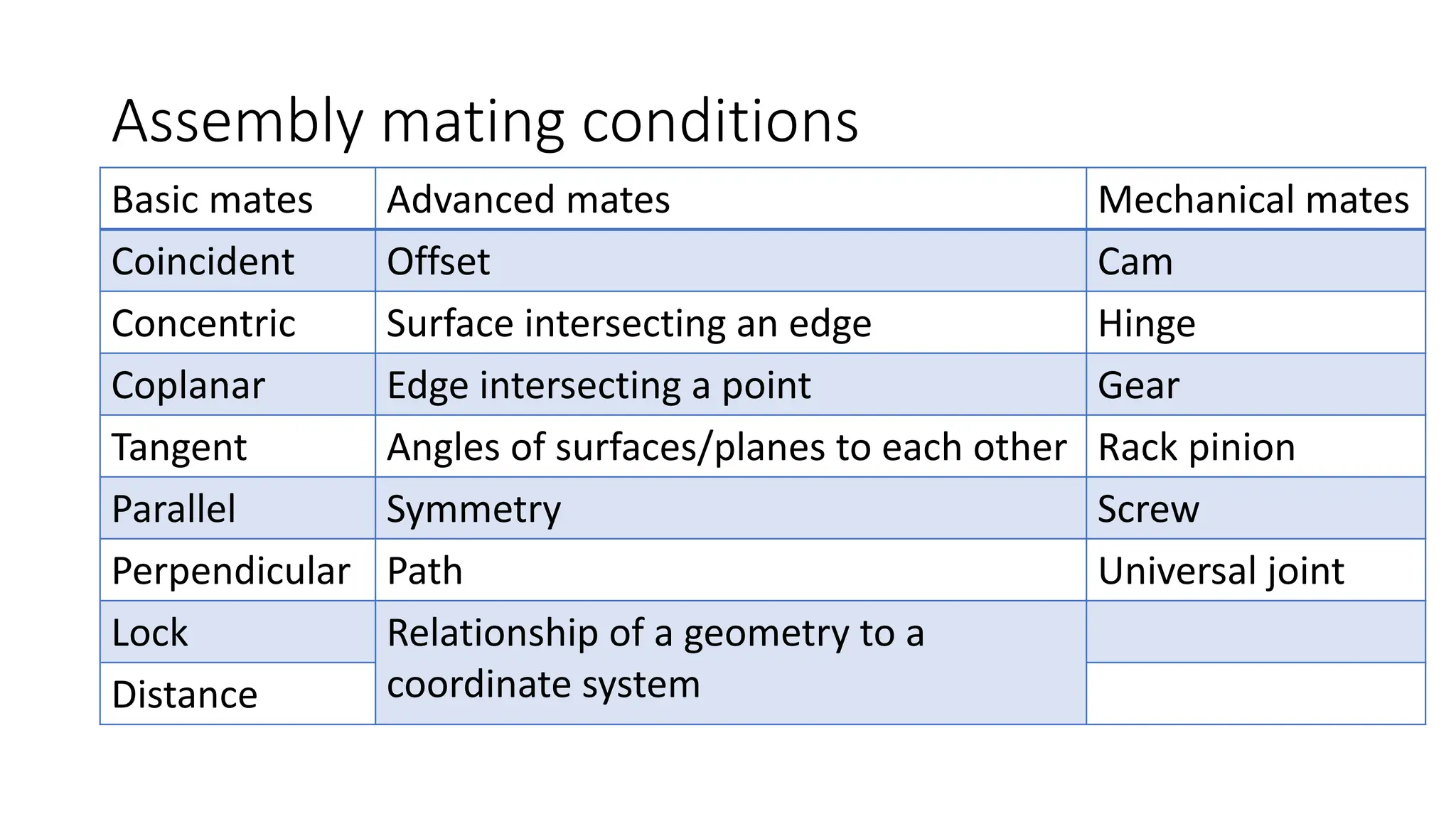Assembly mating conditions
Basic mates Advanced mates Mechanical mates
Coincident Offset Cam
Concentric Surface intersecting an edge Hinge
Coplanar Edge intersecting a point Gear
Tangent Angles of surfaces/planes to each other Rack pinion
Parallel Symmetry Screw
Perpendicular Path Universal joint
Lock Relationship of a geometry to a
coordinate system
Distance
 