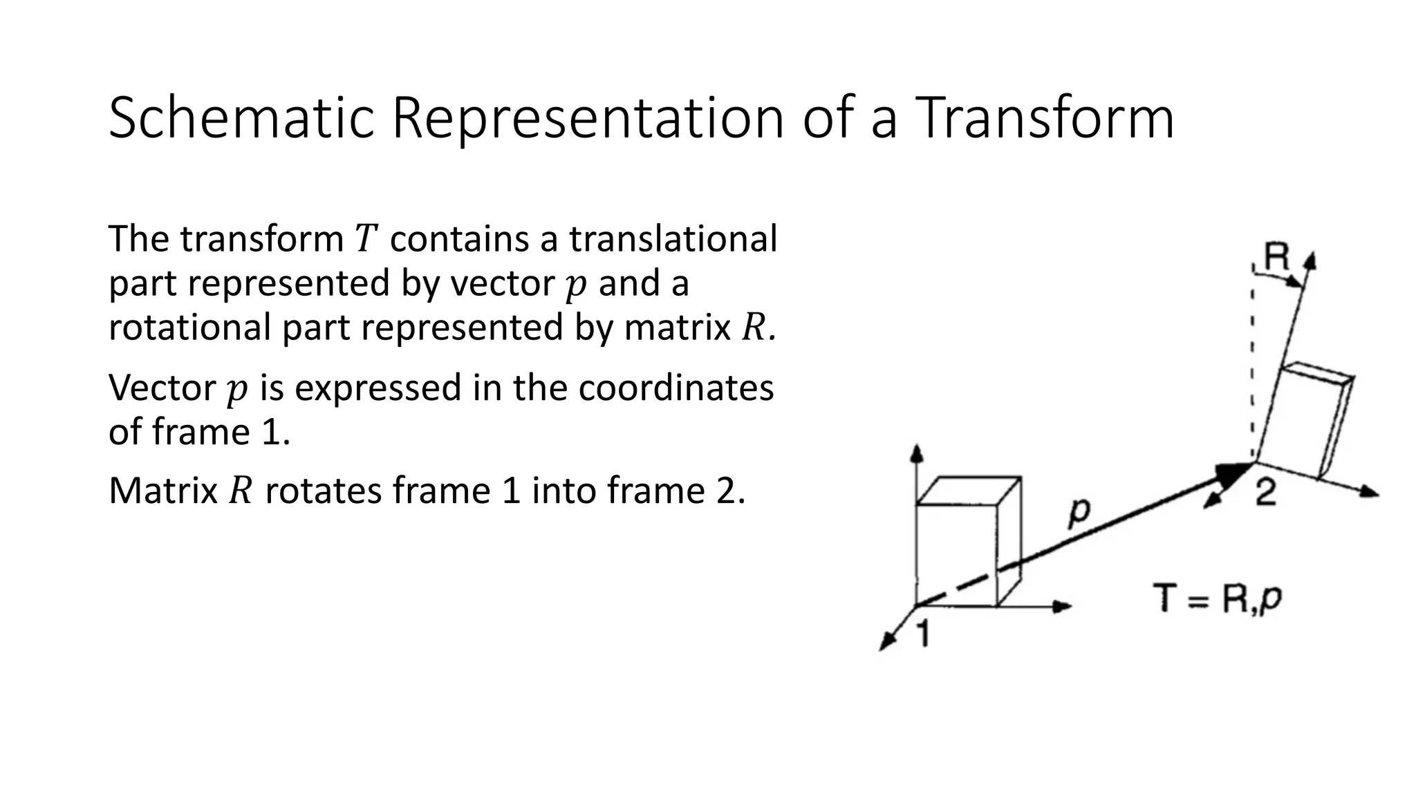 Schematic Representation of a Transform
The transform 𝑇 contains a translational
part represented by vector 𝑝 and a
rotational part represented by matrix 𝑅.
Vector 𝑝 is expressed in the coordinates
of frame 1.
Matrix 𝑅 rotates frame 1 into frame 2.
 
