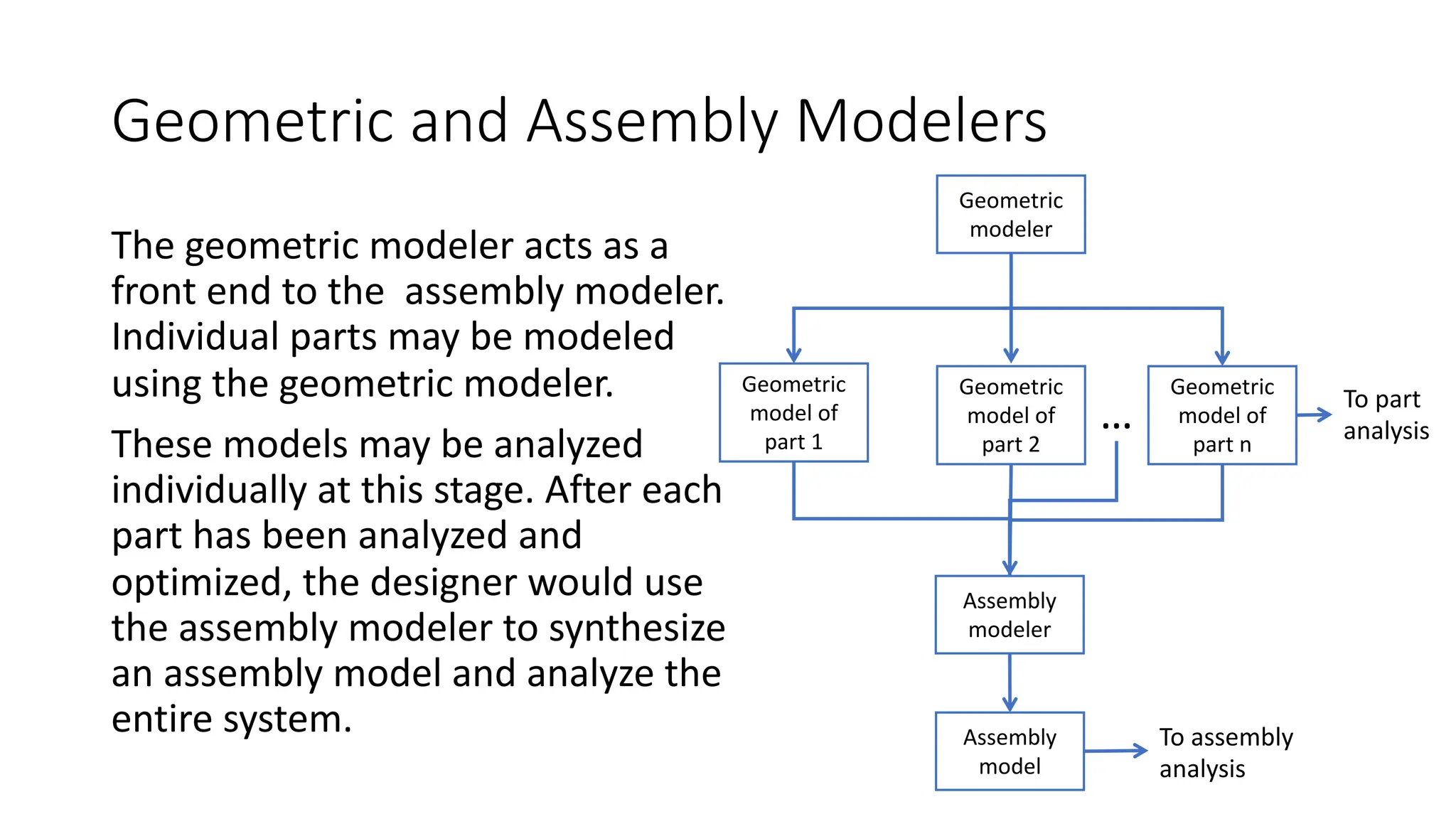 Geometric and Assembly Modelers
The geometric modeler acts as a
front end to the assembly modeler.
Individual parts may be modeled
using the geometric modeler.
These models may be analyzed
individually at this stage. After each
part has been analyzed and
optimized, the designer would use
the assembly modeler to synthesize
an assembly model and analyze the
entire system.
Geometric
modeler
Geometric
model of
part 1
Geometric
model of
part 2
Geometric
model of
part n
Assembly
modeler
Assembly
model
To part
analysis
To assembly
analysis
…
 