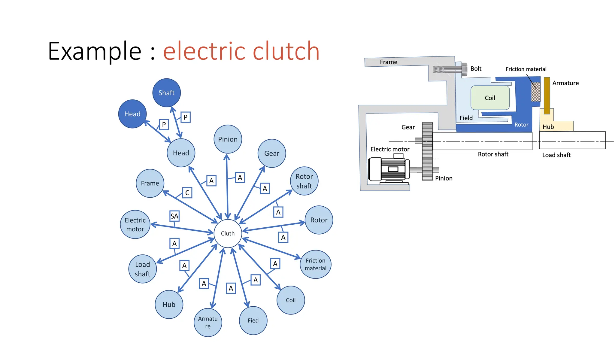 Example : electric clutch
Shaft
Head
Head
Pinion
Gear
Frame
Rotor
shaft
Rotor
Electric
motor
Load
shaft
Hub
Armatu
re
Fied
Coil
Friction
material
Cluth
A
A
A
A
A
A
A
A
SA
C
A A
A
P
P
 