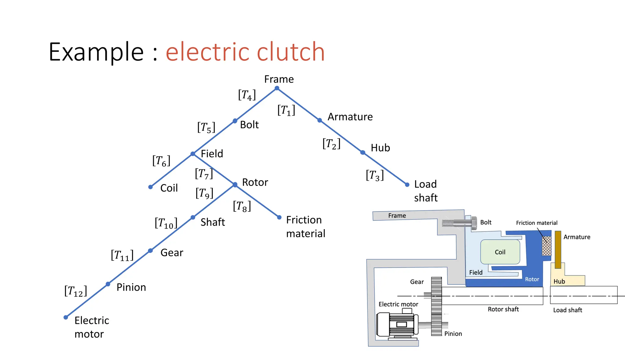 Example : electric clutch
Frame
Armature
Hub
Rotor
Field
Shaft Friction
material
Gear
Coil
Pinion
Electric
motor
Load
shaft
𝑇!
𝑇"
Bolt
𝑇#
𝑇$
𝑇%
𝑇&
𝑇'
𝑇(
𝑇)
𝑇#*
𝑇##
𝑇#"
 