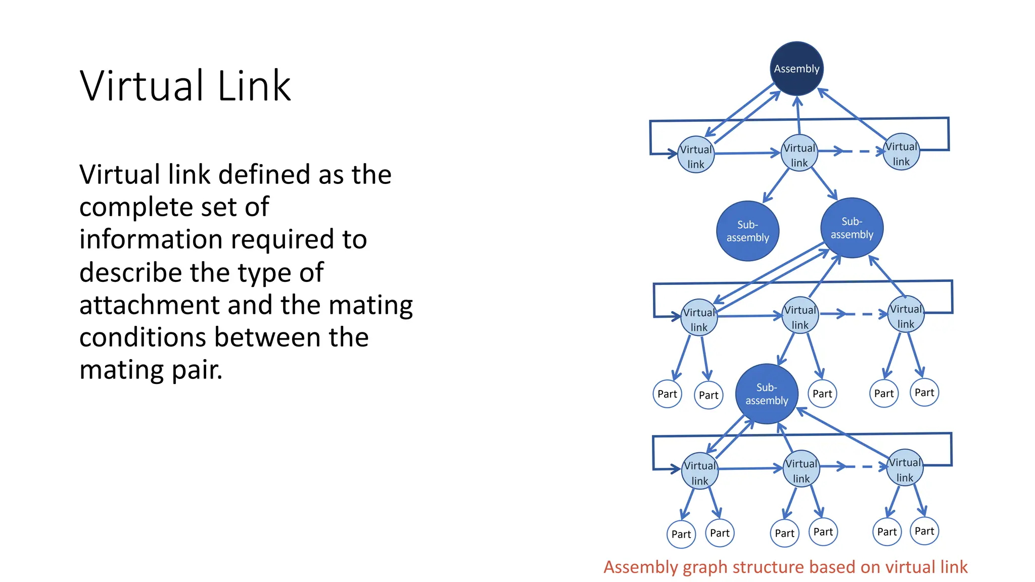 Virtual Link
Virtual link defined as the
complete set of
information required to
describe the type of
attachment and the mating
conditions between the
mating pair.
Assembly graph structure based on virtual link
Sub-
assembly
Sub-
assembly
Sub-
assembly
Assembly
Virtual
link
Virtual
link
Virtual
link
Virtual
link
Virtual
link
Virtual
link
Virtual
link
Virtual
link
Virtual
link
Part Part Part Part Part
Part
Part
Part
Part
Part
Part
 