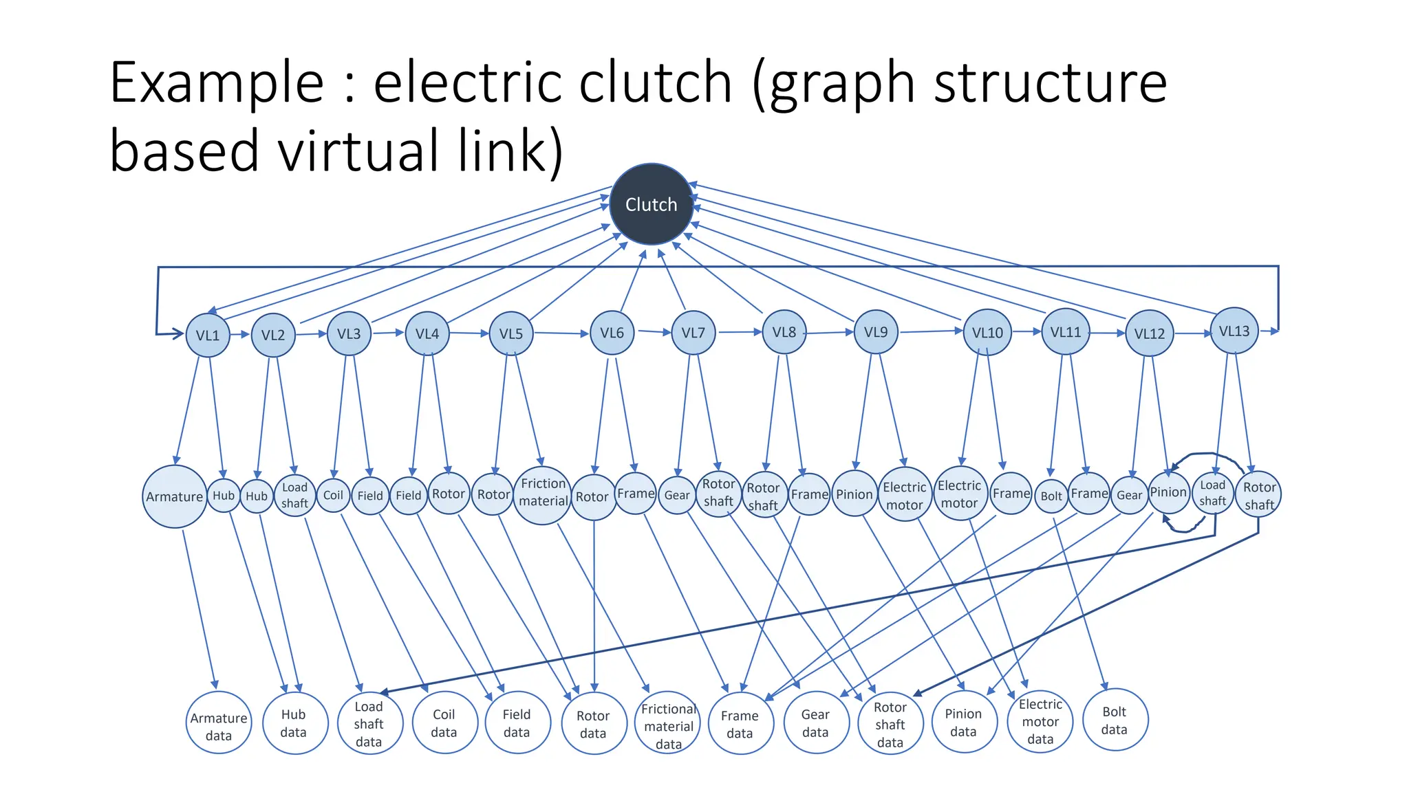 Example : electric clutch (graph structure
based virtual link)
Clutch
VL1 VL2 VL3 VL4 VL5 VL6 VL7 VL8 VL9 VL10 VL11 VL12 VL13
Hub Hub Coil
Load
shaft
Field Field
Friction
material Gear
Frame Frame Frame Frame
Bolt Gear
Load
shaft
Rotor Rotor Rotor
Rotor
shaft
Rotor
shaft
Pinion Electric
motor
Electric
motor
Pinion Rotor
shaft
Armature
Armature
data
Hub
data
Load
shaft
data
Coil
data
Field
data
Rotor
data
Frictional
material
data
Frame
data
Gear
data
Rotor
shaft
data
Pinion
data
Electric
motor
data
Bolt
data
 