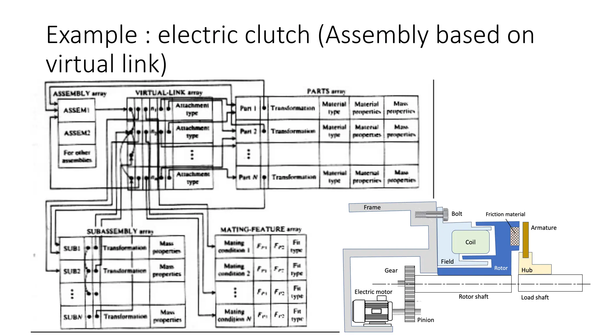 Example : electric clutch (Assembly based on
virtual link)
 