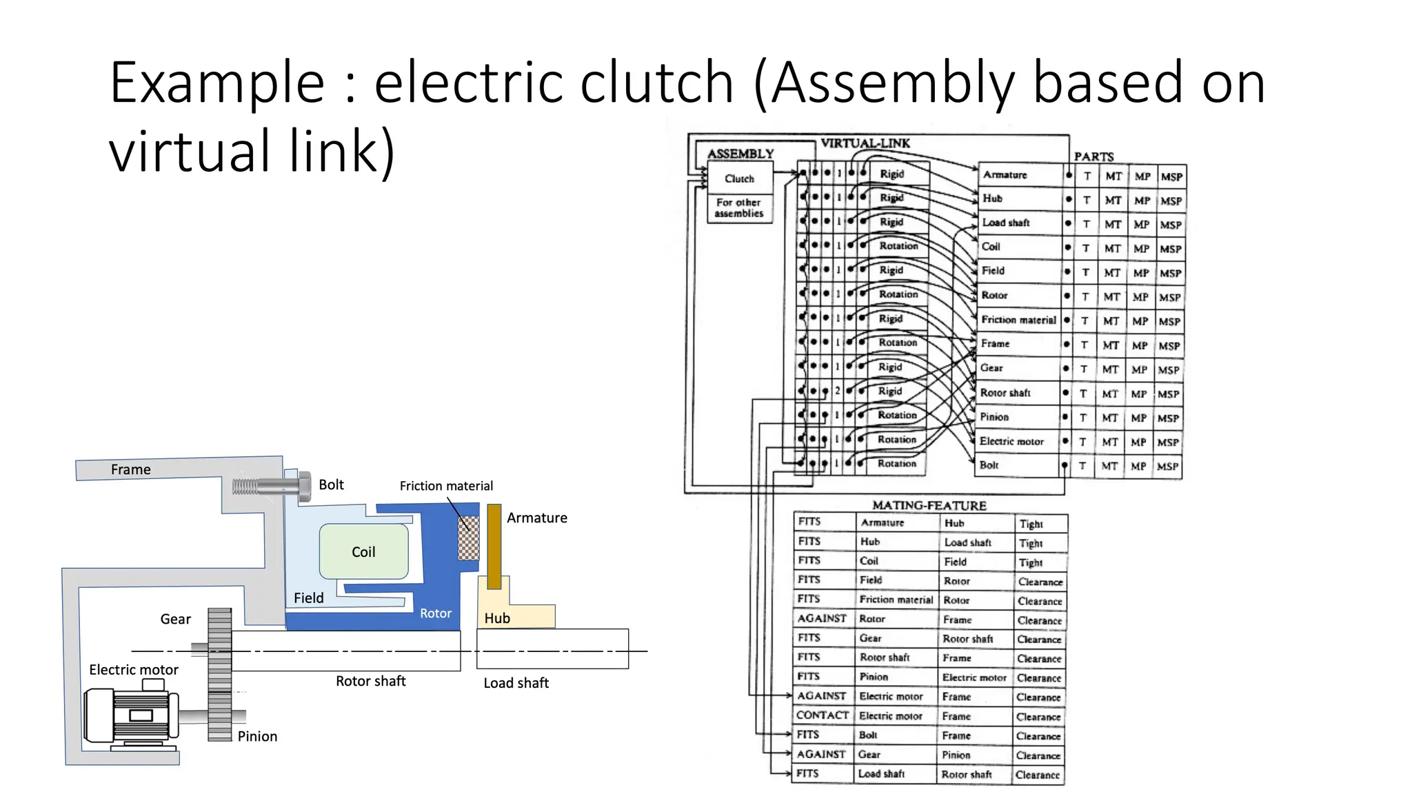 Example : electric clutch (Assembly based on
virtual link)
 