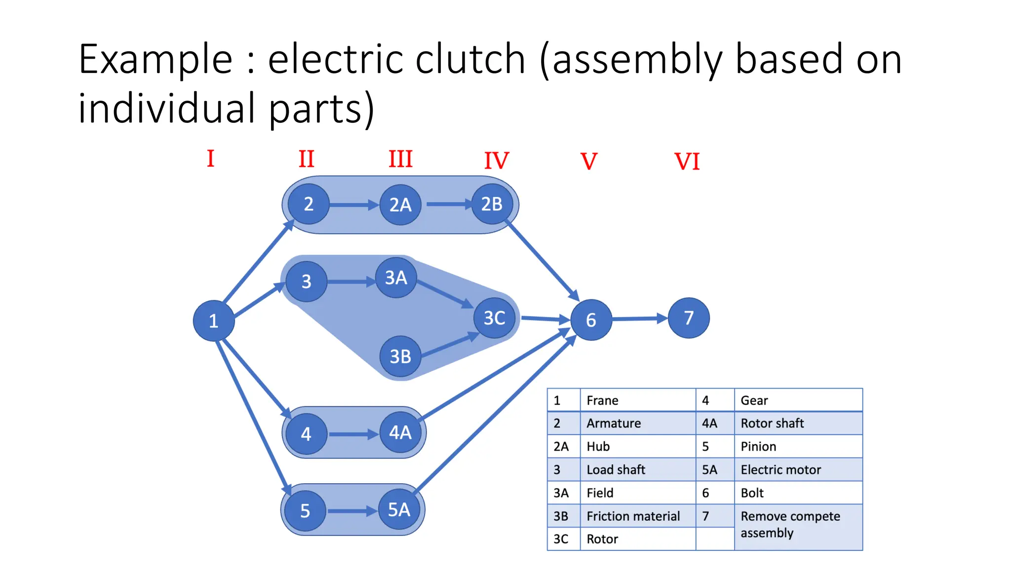 Example : electric clutch (assembly based on
individual parts)
 