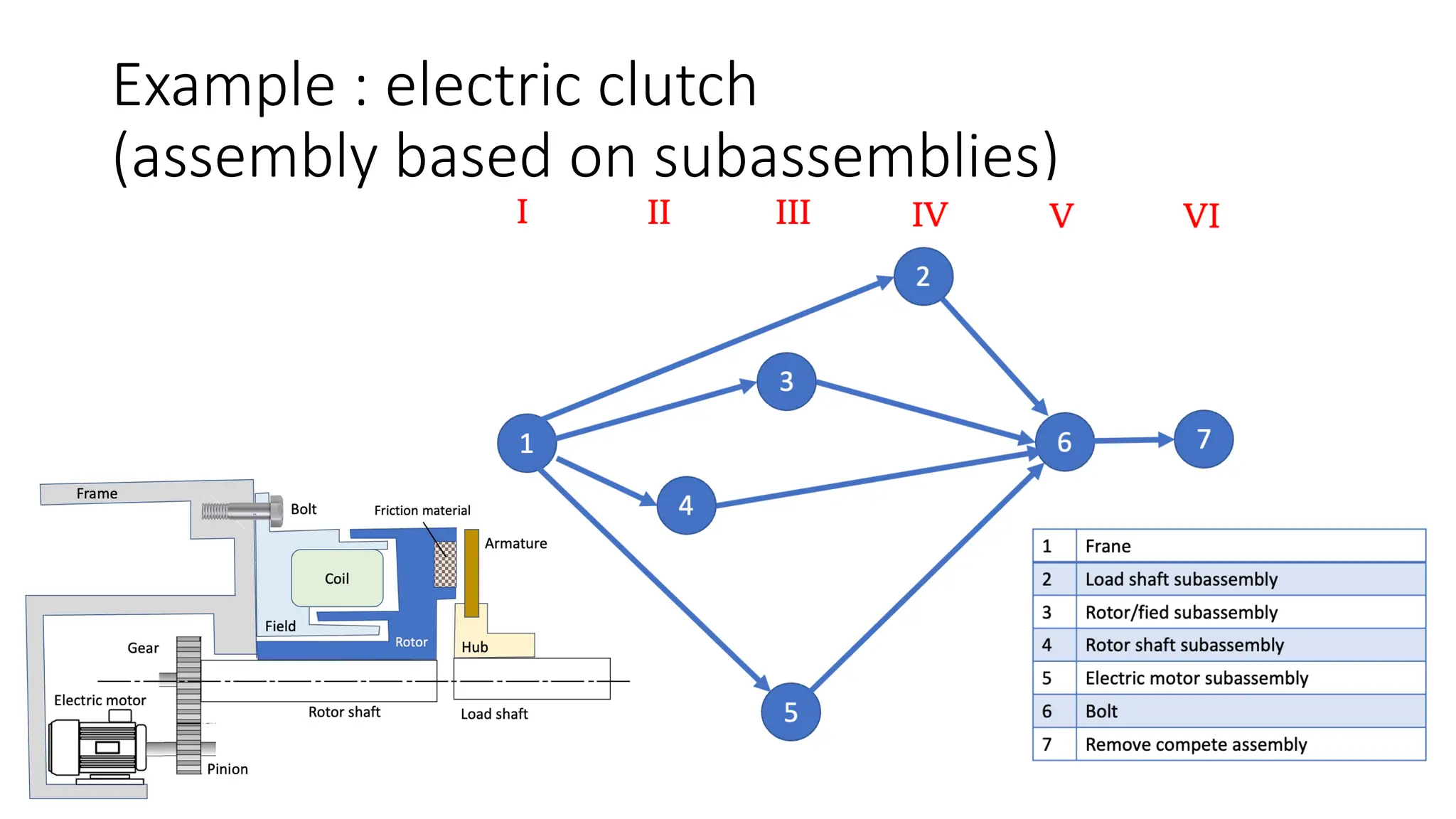 Example : electric clutch
(assembly based on subassemblies)
 