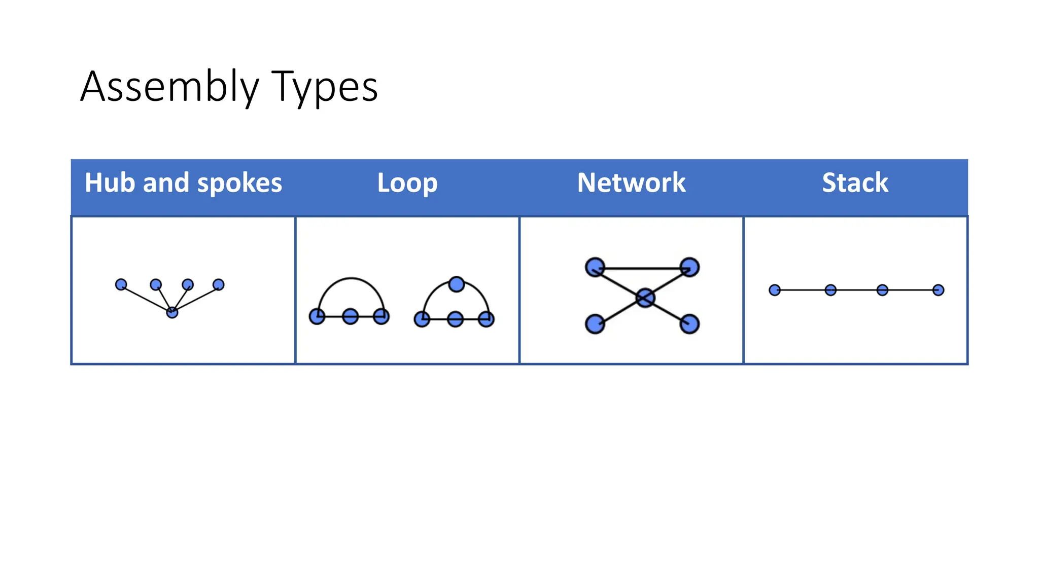 Assembly Types
Hub and spokes Loop Network Stack
 