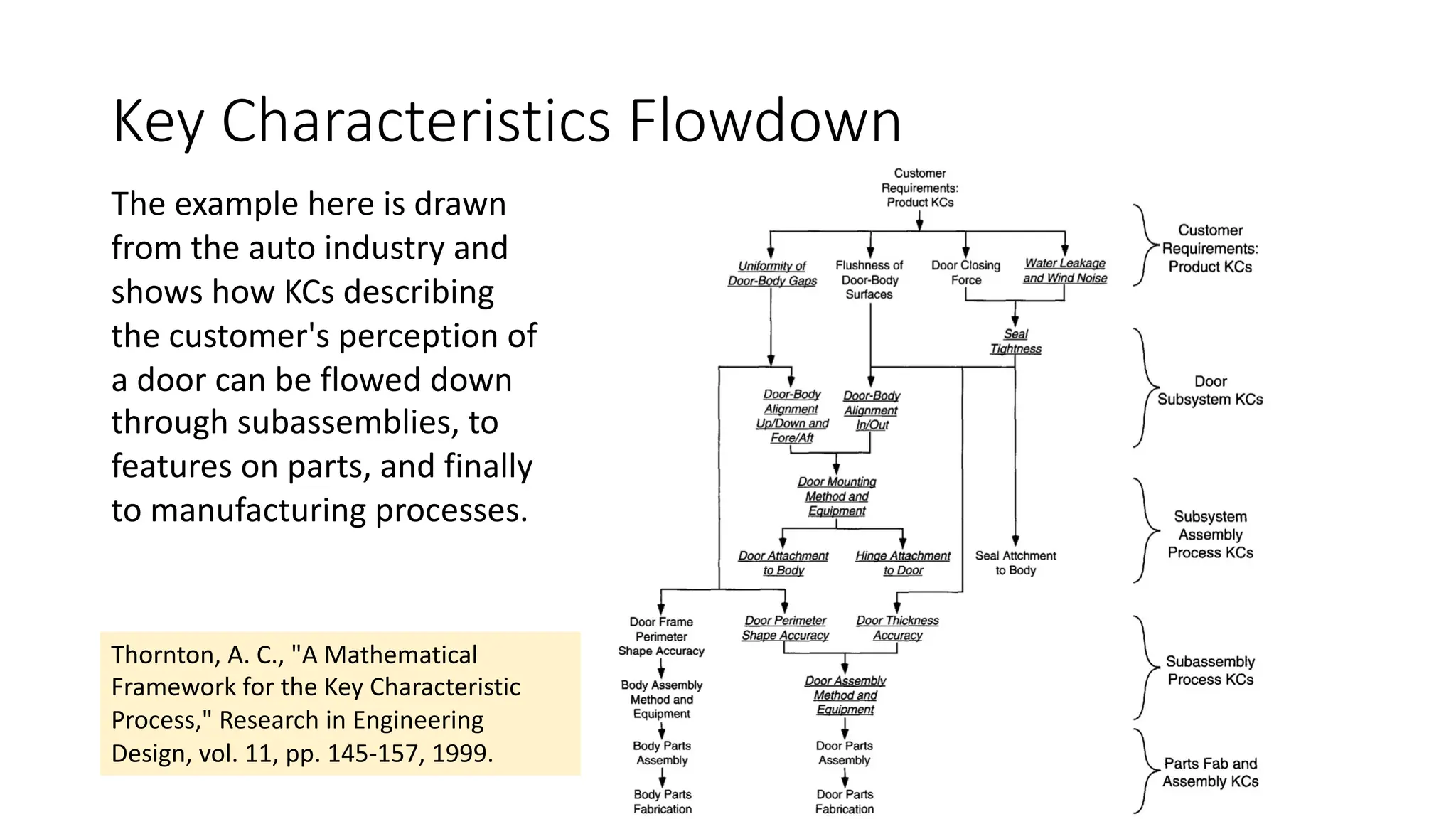 Key Characteristics Flowdown
The example here is drawn
from the auto industry and
shows how KCs describing
the customer's perception of
a door can be flowed down
through subassemblies, to
features on parts, and finally
to manufacturing processes.
Thornton, A. C., "A Mathematical
Framework for the Key Characteristic
Process," Research in Engineering
Design, vol. 11, pp. 145-157, 1999.
 