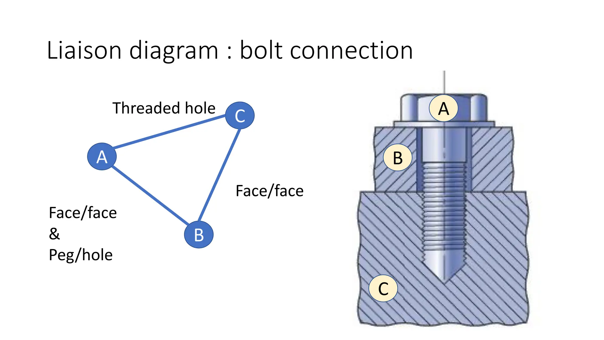 Liaison diagram : bolt connection
A
B
C
C
B
A
Face/face
Threaded hole
Face/face
&
Peg/hole
 