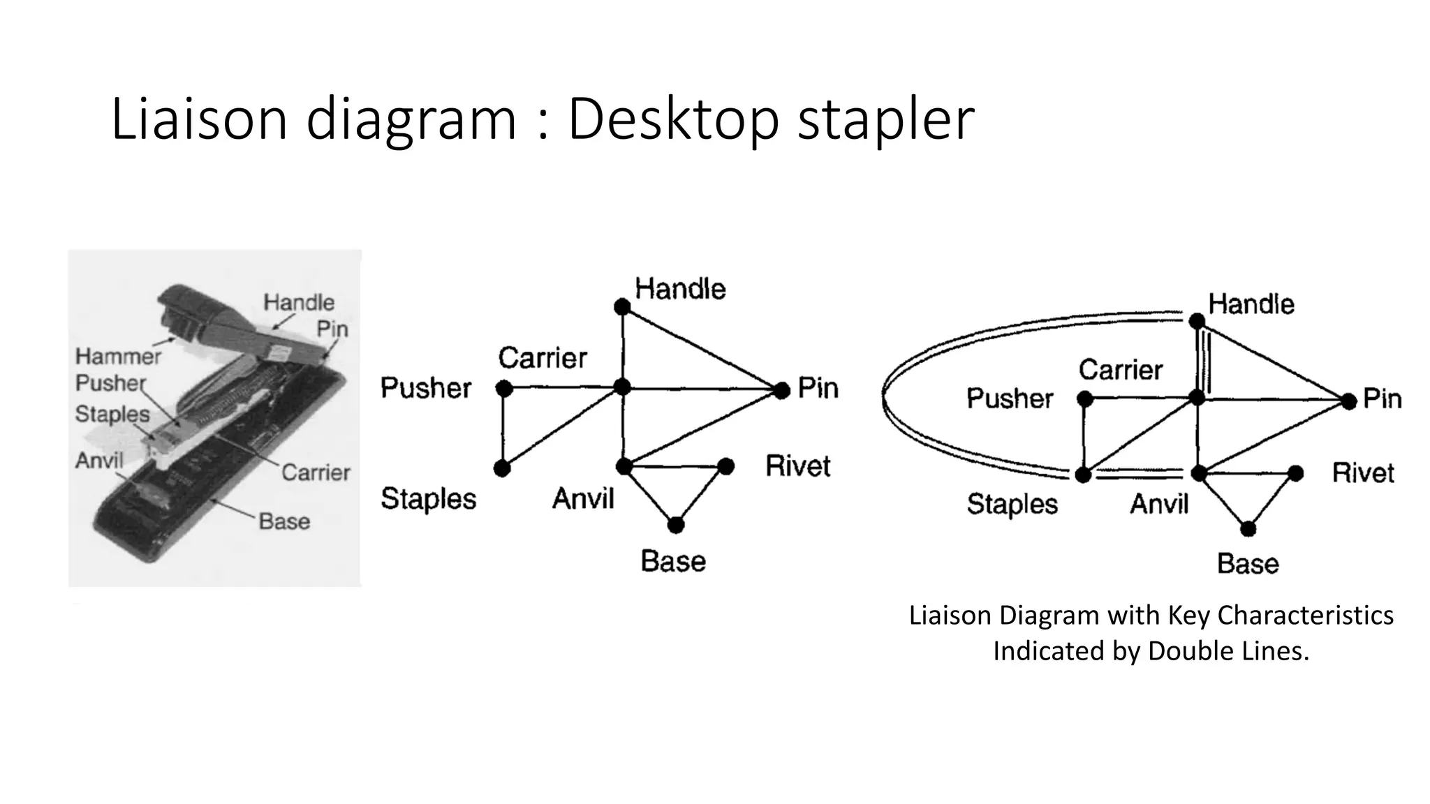 Liaison diagram : Desktop stapler
Liaison Diagram with Key Characteristics
Indicated by Double Lines.
 