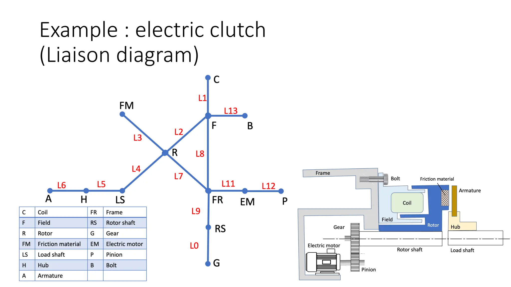 Example : electric clutch
(Liaison diagram)
 