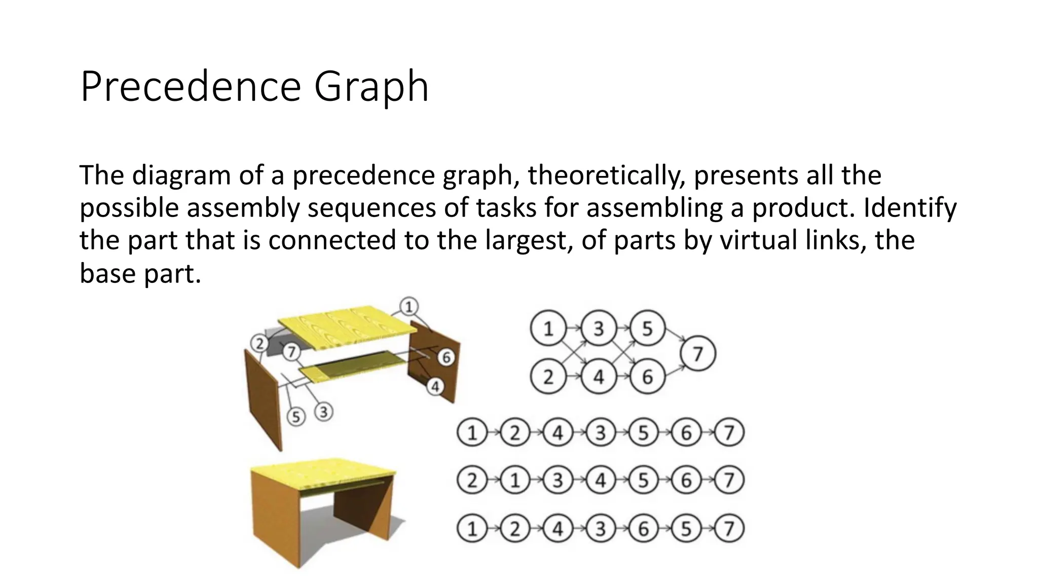 Precedence Graph
The diagram of a precedence graph, theoretically, presents all the
possible assembly sequences of tasks for assembling a product. Identify
the part that is connected to the largest, of parts by virtual links, the
base part.
 