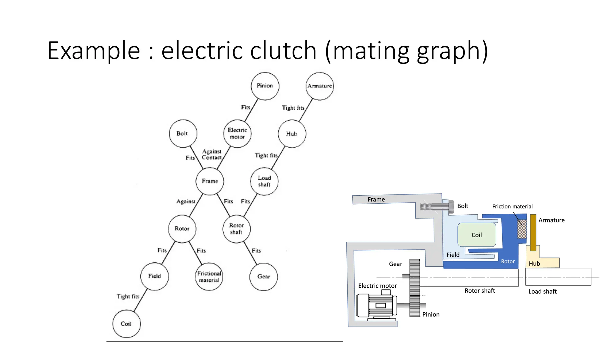 Example : electric clutch (mating graph)
 