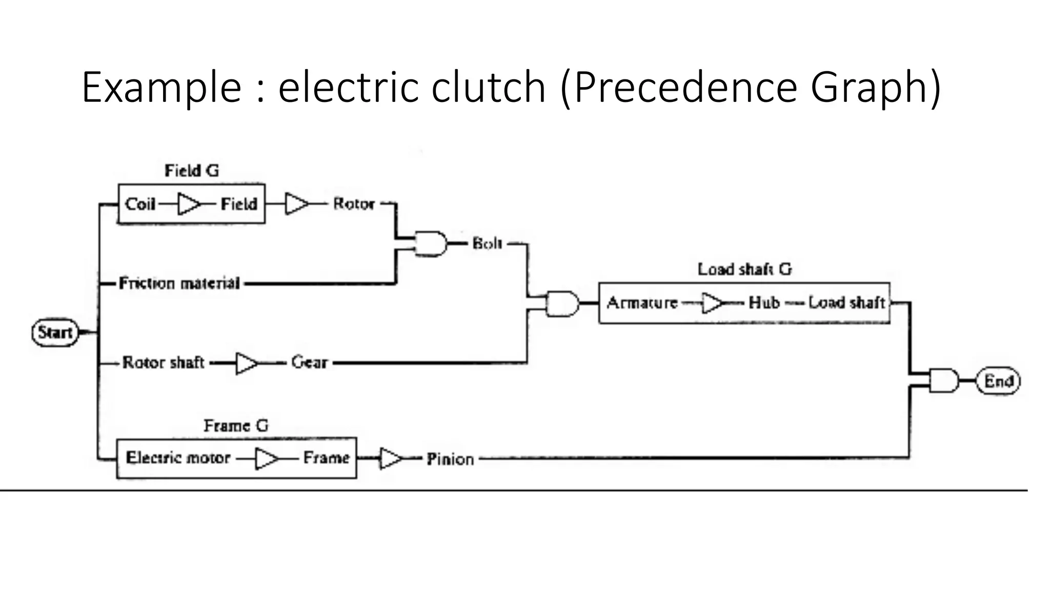 Example : electric clutch (Precedence Graph)
 