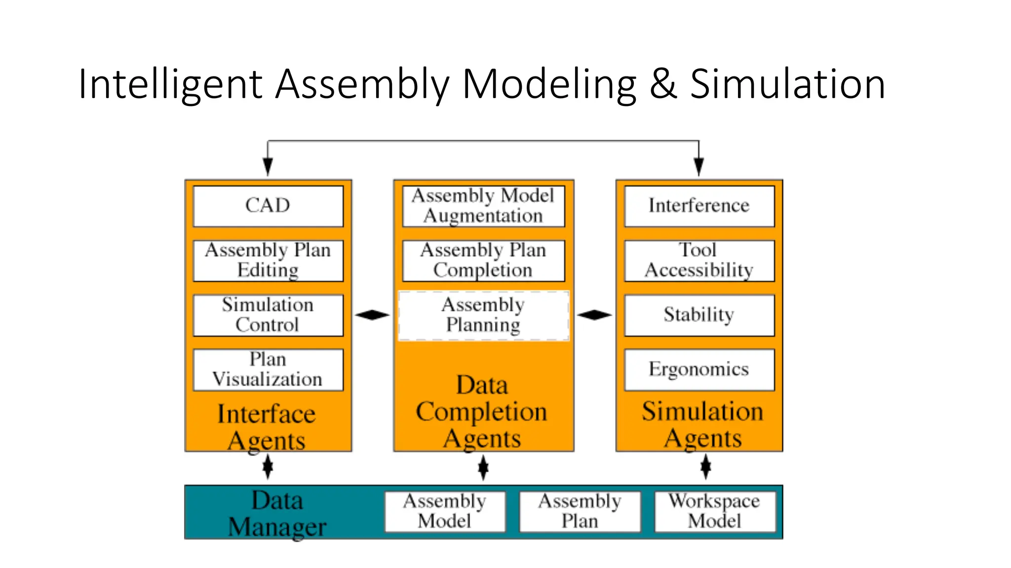 Intelligent Assembly Modeling & Simulation
 