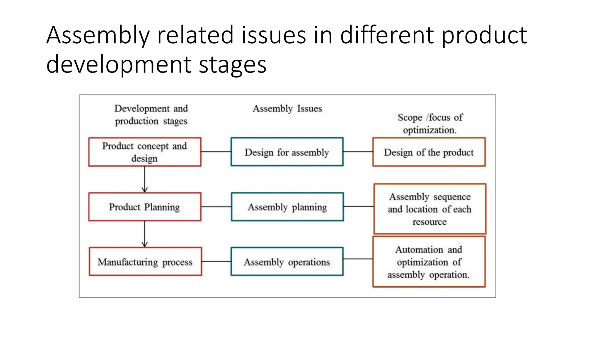 Assembly related issues in different product
development stages
 