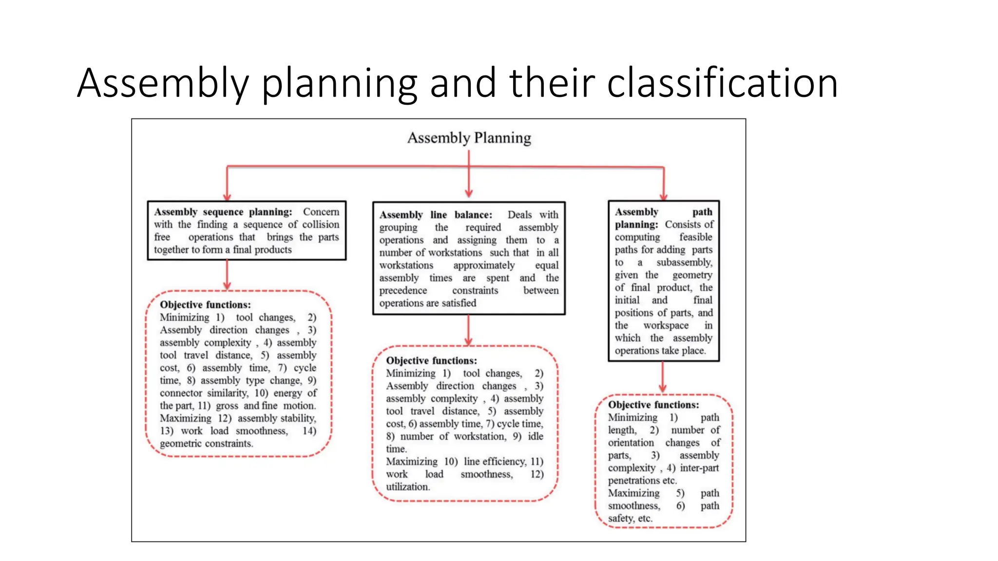Assembly planning and their classification
 