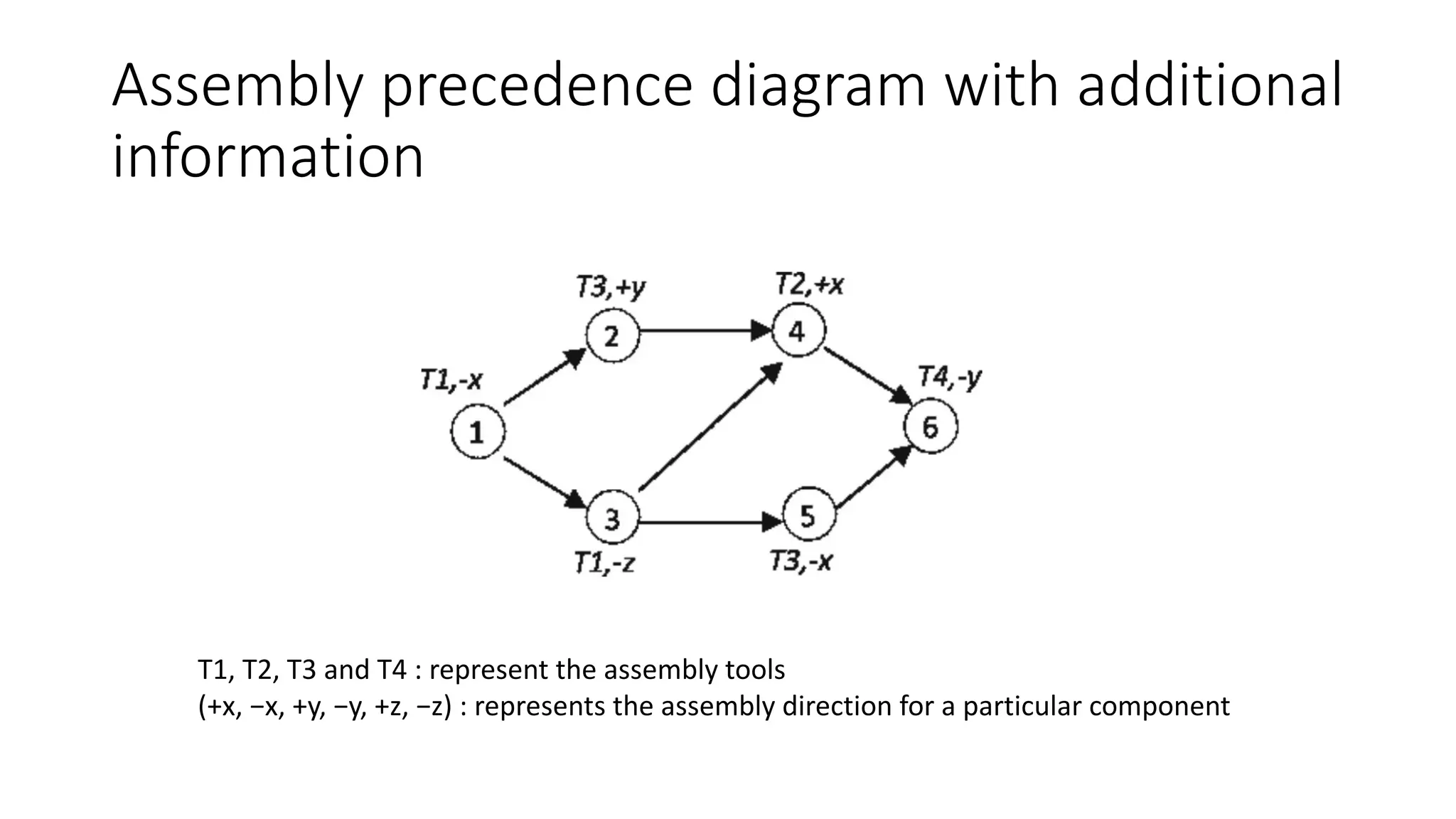 Assembly precedence diagram with additional
information
T1, T2, T3 and T4 : represent the assembly tools
(+x, −x, +y, −y, +z, −z) : represents the assembly direction for a particular component
 