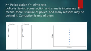 X= Police action Y= crime rate
police is taking some action and crime is increasing. It
means, there is failure of police. And many reasons may be
behind it. Corruption is one of them
 