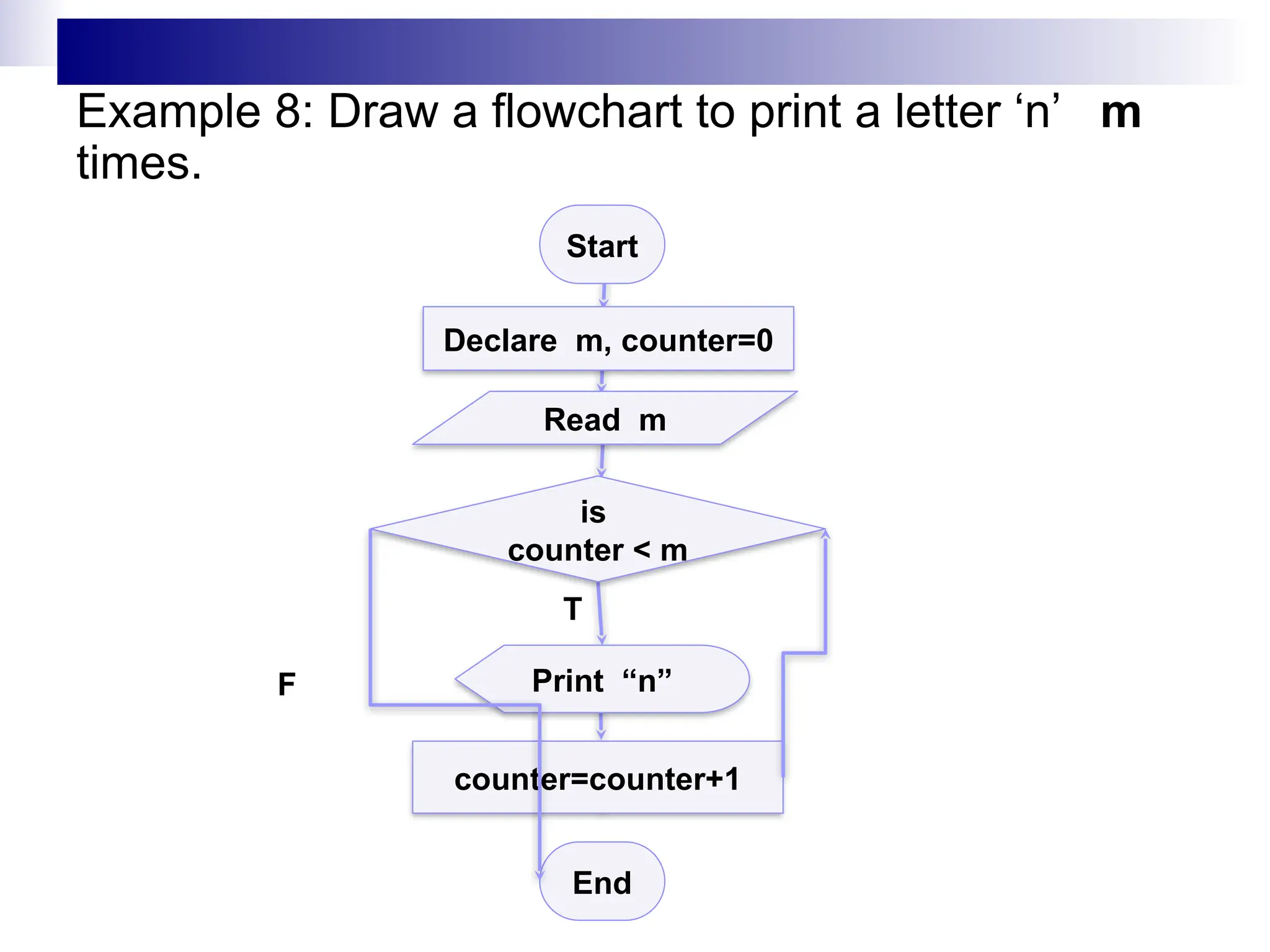 Start
Read m
End
Declare m, counter=0
Print “n”
is
counter < m
Example 8: Draw a flowchart to print a letter ‘n’ m
times.
counter=counter+1
F
T
 