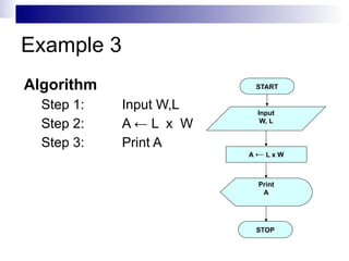 Example 3
Algorithm
Step 1: Input W,L
Step 2: A ← L x W
Step 3: Print A
START
Input
W, L
A ← L x W
Print
A
STOP
 