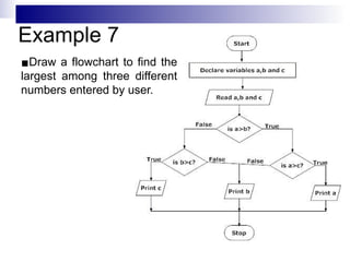 Example 7
▪Draw a flowchart to find the
largest among three different
numbers entered by user.
 