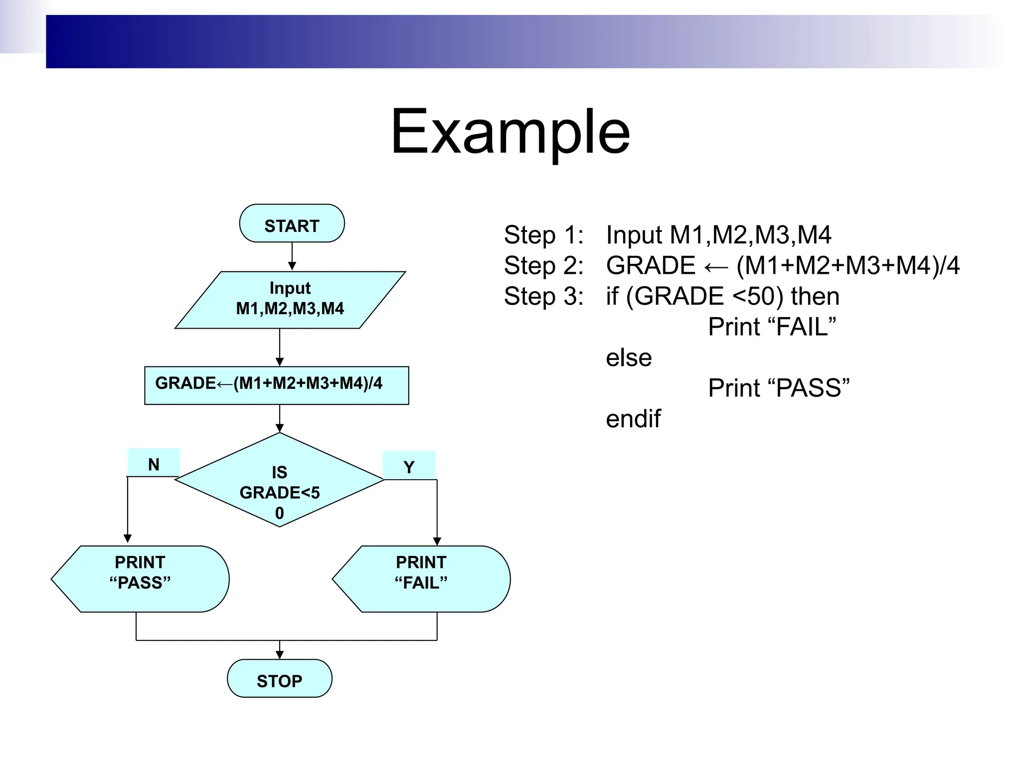 Example
PRINT
“PASS”
Step 1: Input M1,M2,M3,M4
Step 2: GRADE ← (M1+M2+M3+M4)/4
Step 3: if (GRADE <50) then
Print “FAIL”
else
Print “PASS”
endif
START
Input
M1,M2,M3,M4
GRADE←(M1+M2+M3+M4)/4
IS
GRADE<5
0
PRINT
“FAIL”
STOP
Y
N
 