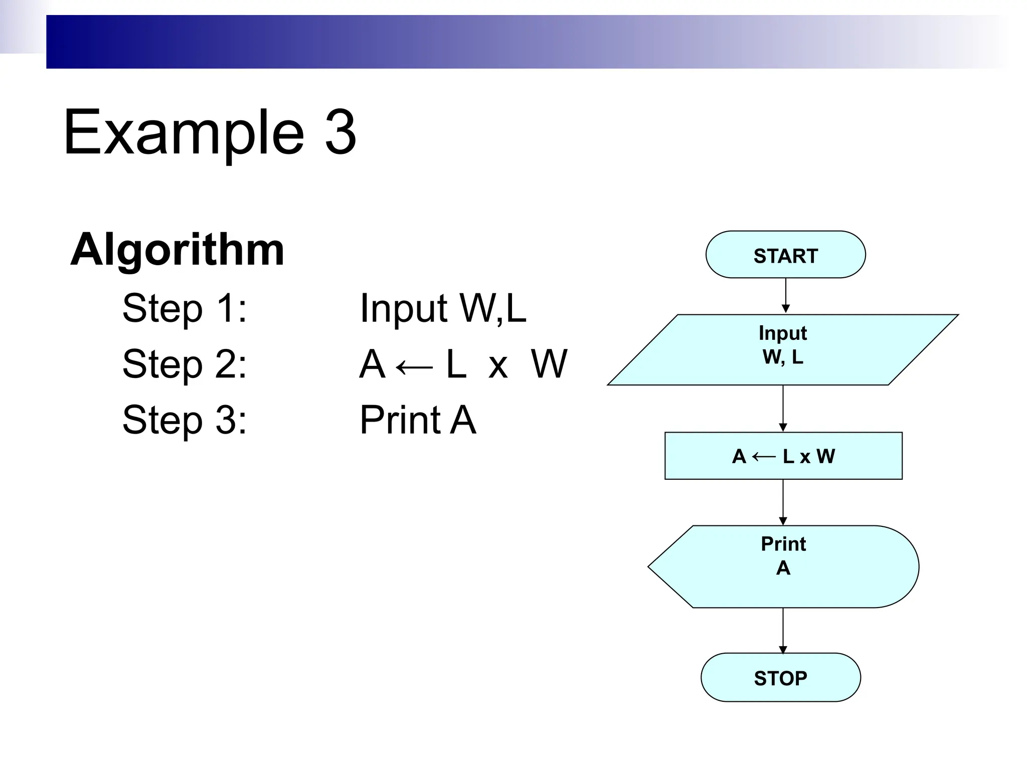 Example 3
Algorithm
Step 1: Input W,L
Step 2: A ← L x W
Step 3: Print A
START
Input
W, L
A ← L x W
Print
A
STOP
 