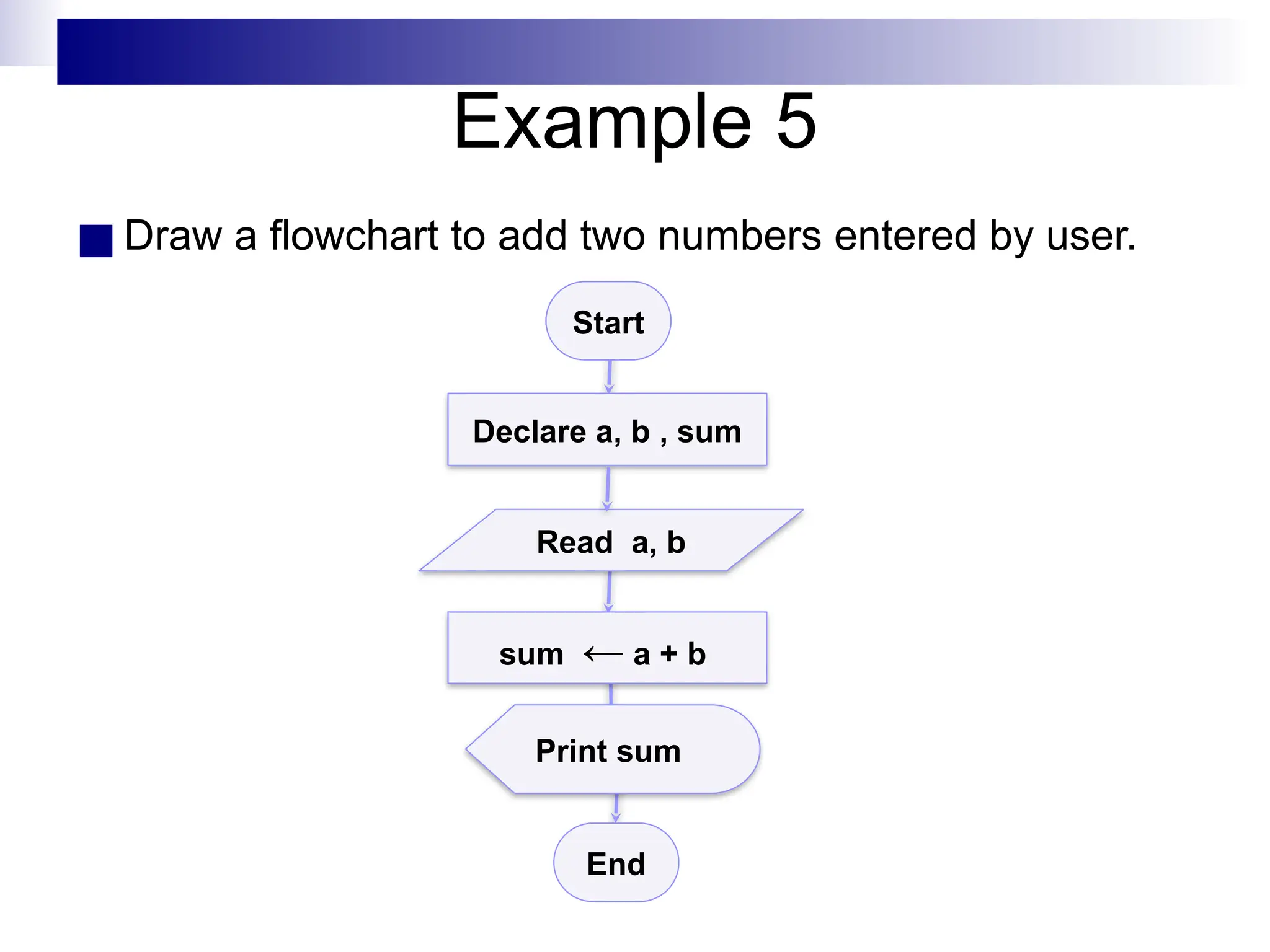 Example 5
■ Draw a flowchart to add two numbers entered by user.
Start
Read a, b
End
sum ← a + b
Declare a, b , sum
Print sum
 