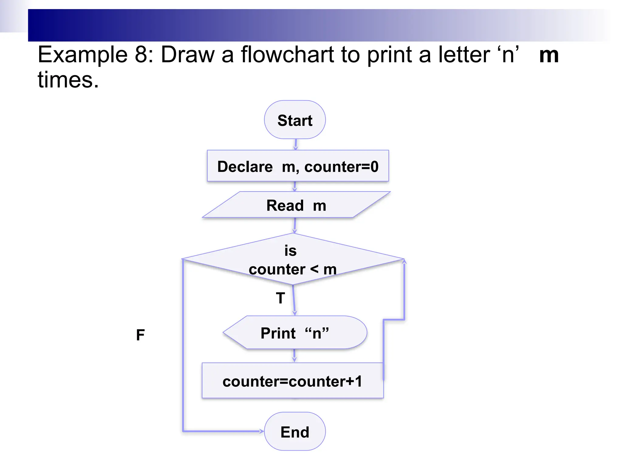 Start
Read m
End
Declare m, counter=0
Print “n”
is
counter < m
Example 8: Draw a flowchart to print a letter ‘n’ m
times.
counter=counter+1
F
T
 